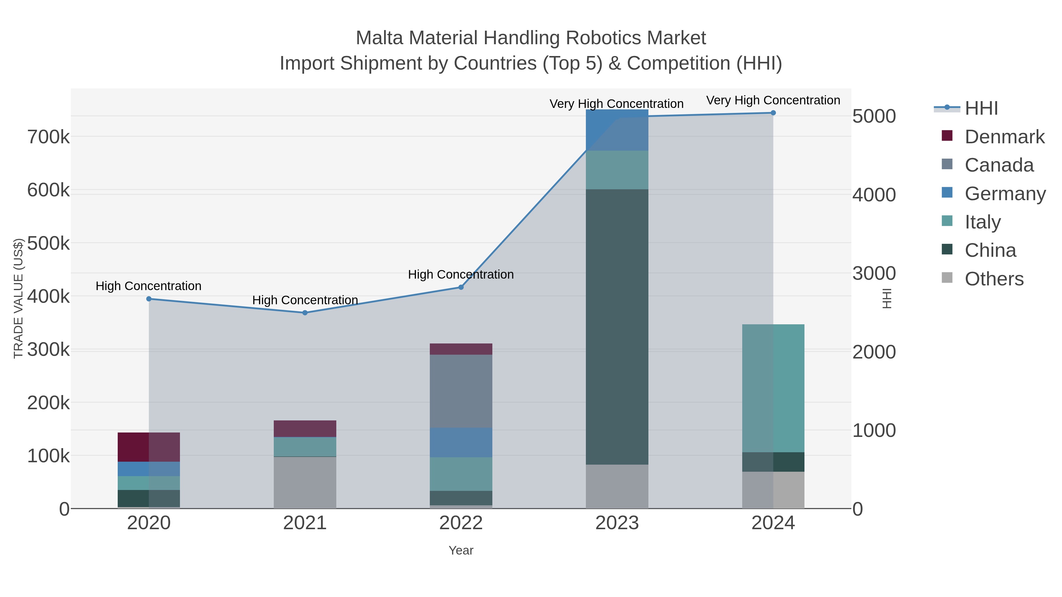 Malta Material Handling Robotics Market Import Shipment by Countries (Top 5) & Competition (HHI)