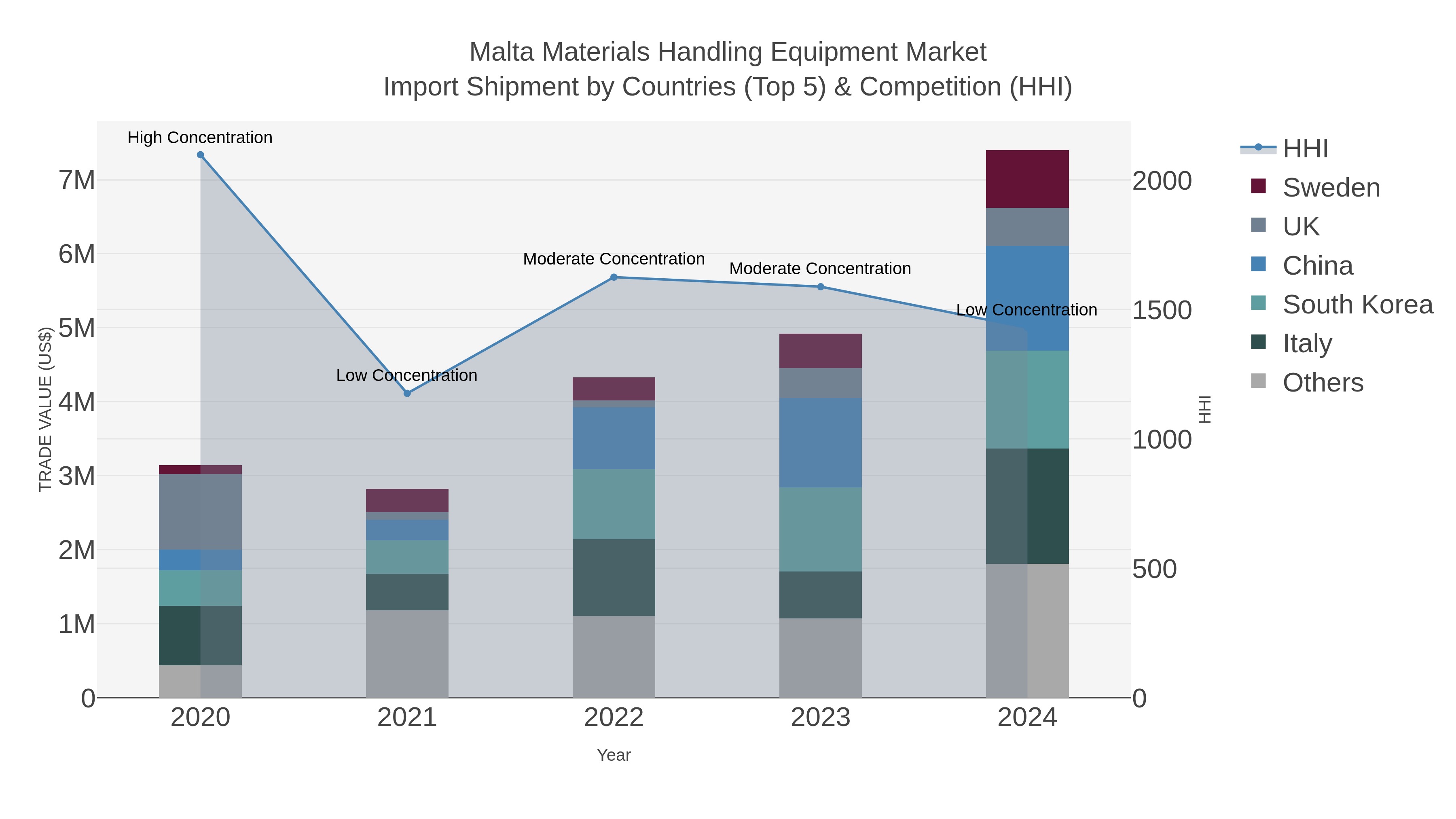 Malta Materials Handling Equipment Market Import Shipment by Countries (Top 5) & Competition (HHI)