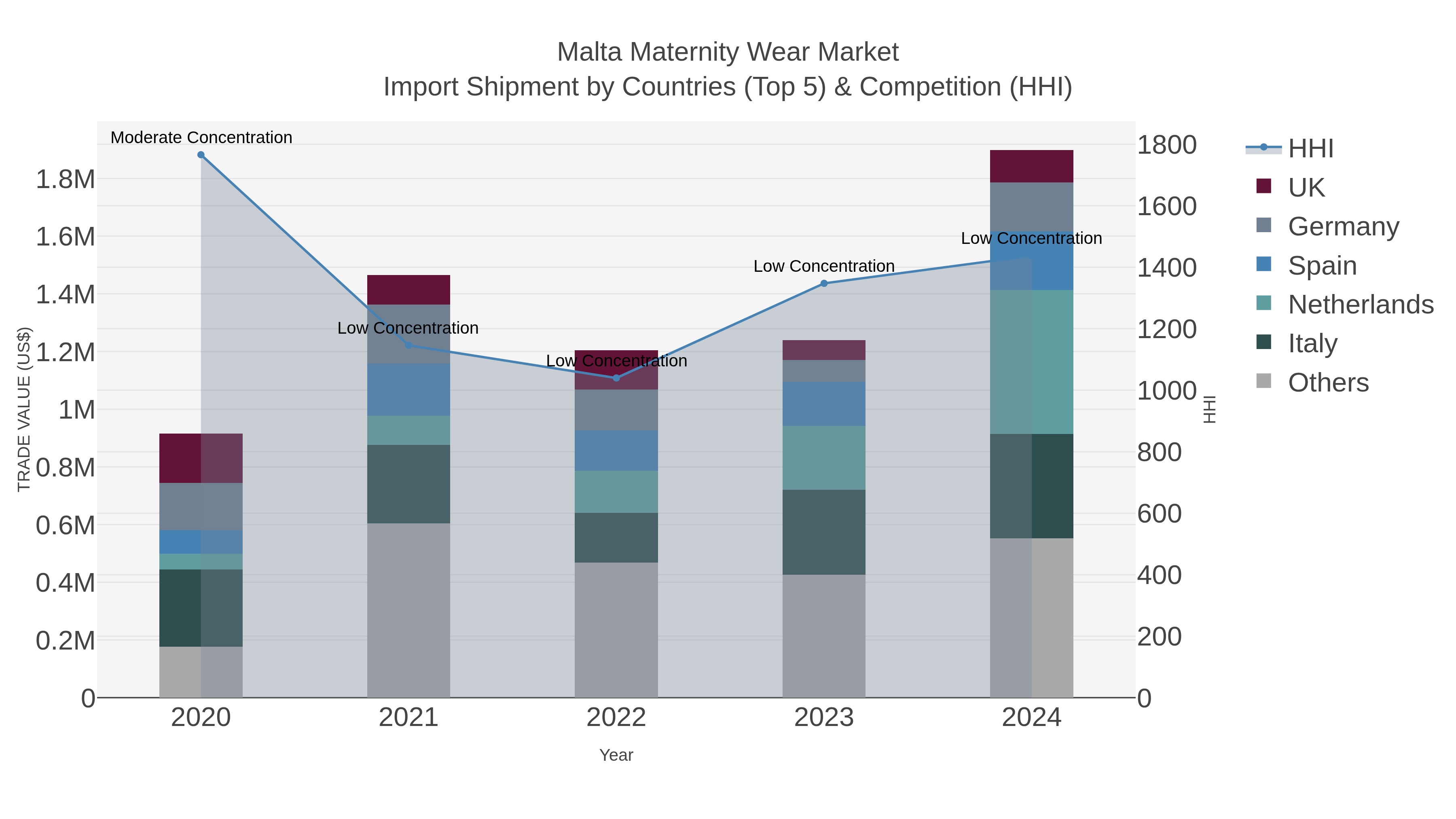 Malta Maternity Wear Market Import Shipment by Countries (Top 5) & Competition (HHI)