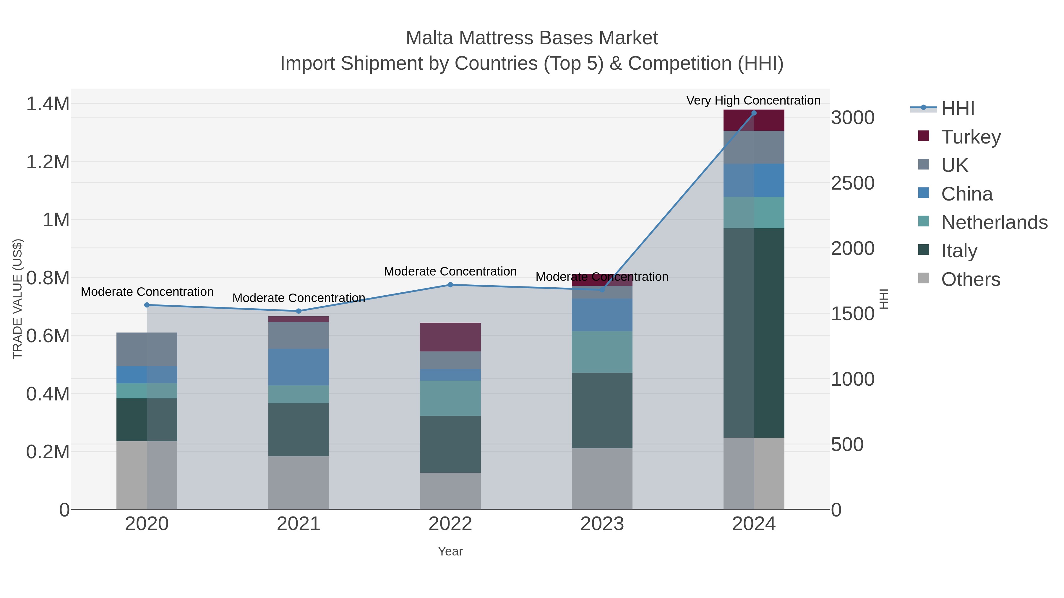 Malta Mattress Bases Market Import Shipment by Countries (Top 5) & Competition (HHI)