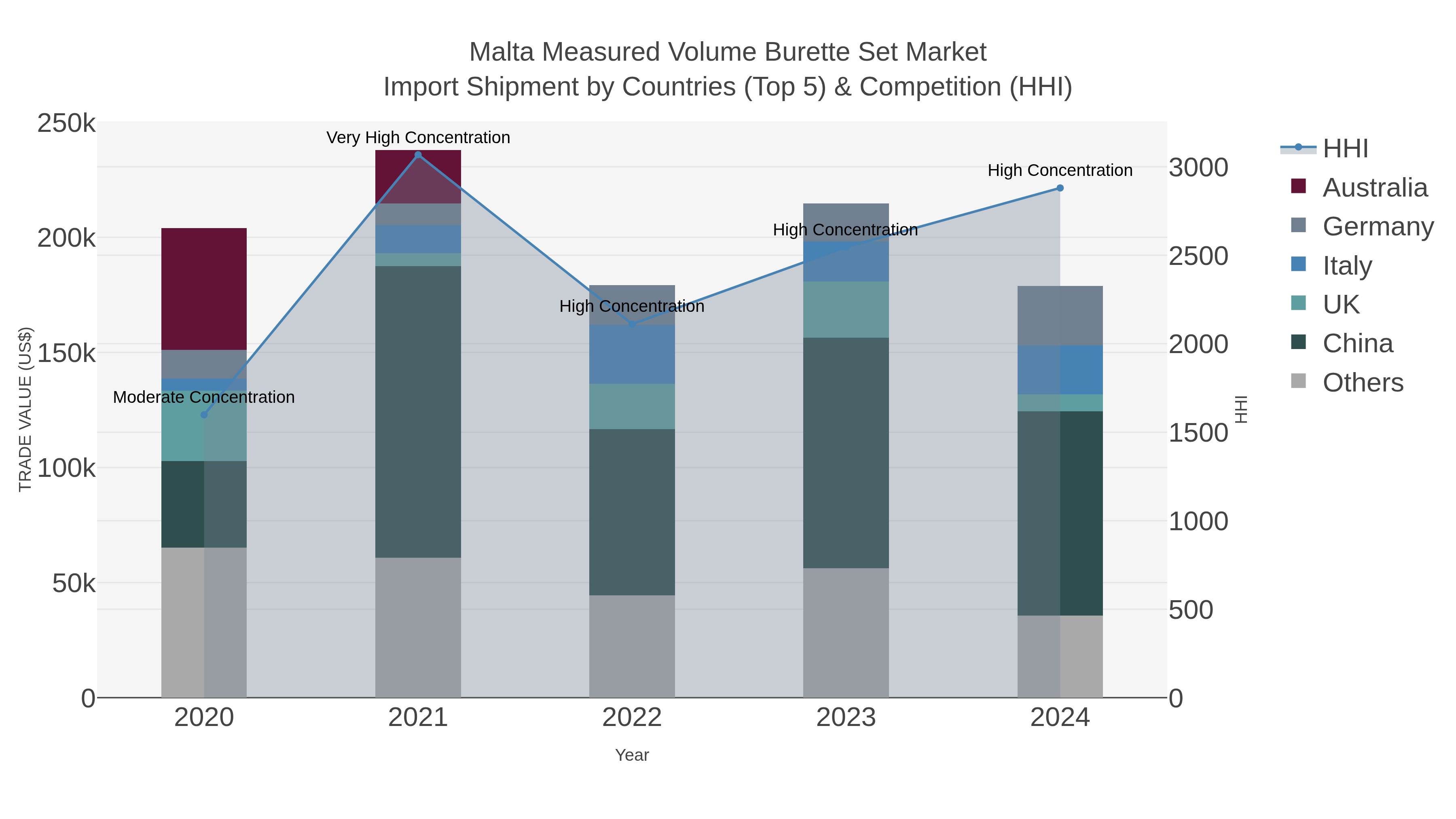 Malta Measured Volume Burette Set Market Import Shipment by Countries (Top 5) & Competition (HHI)