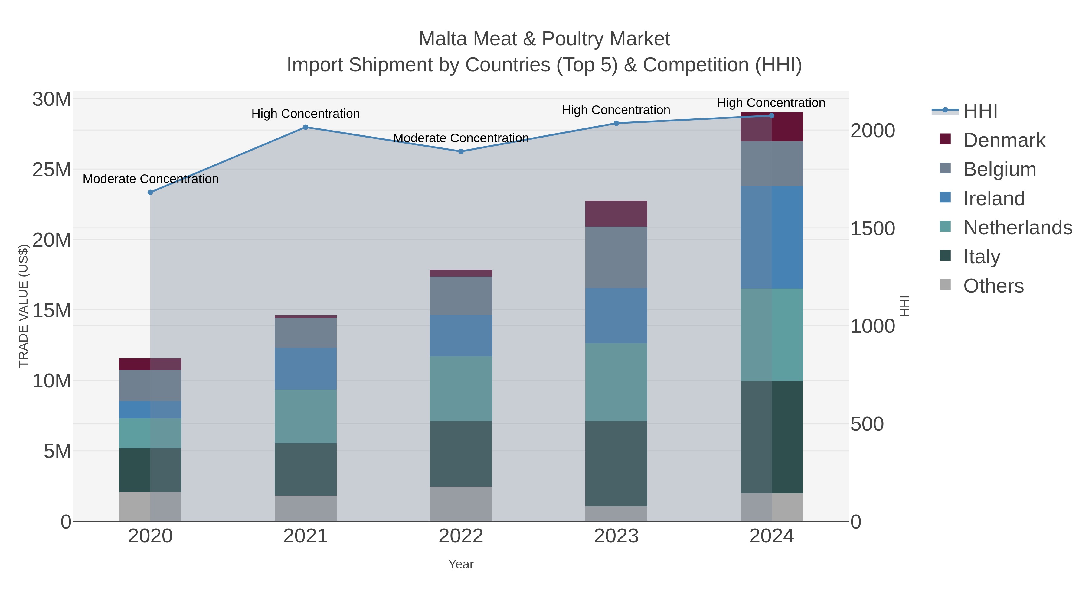 Malta Meat & Poultry Market Import Shipment by Countries (Top 5) & Competition (HHI)
