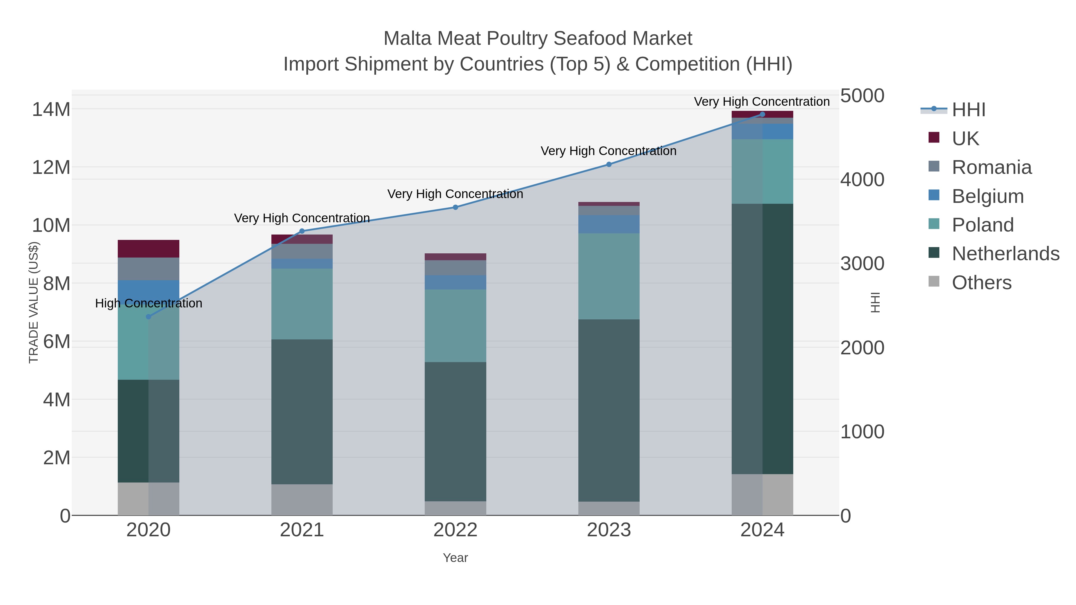 Malta Meat Poultry Seafood Market Import Shipment by Countries (Top 5) & Competition (HHI)