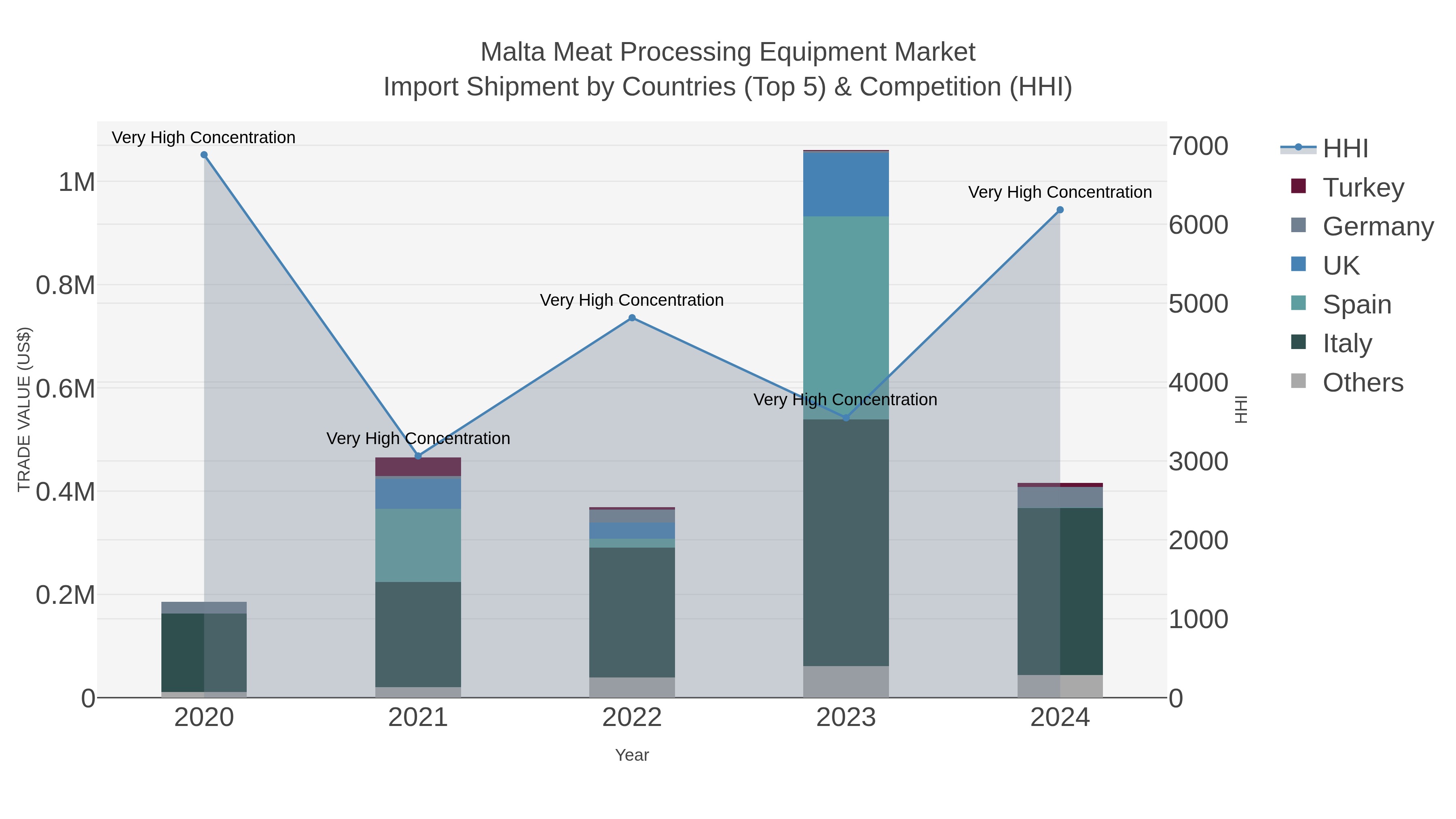 Malta Meat Processing Equipment Market Import Shipment by Countries (Top 5) & Competition (HHI)