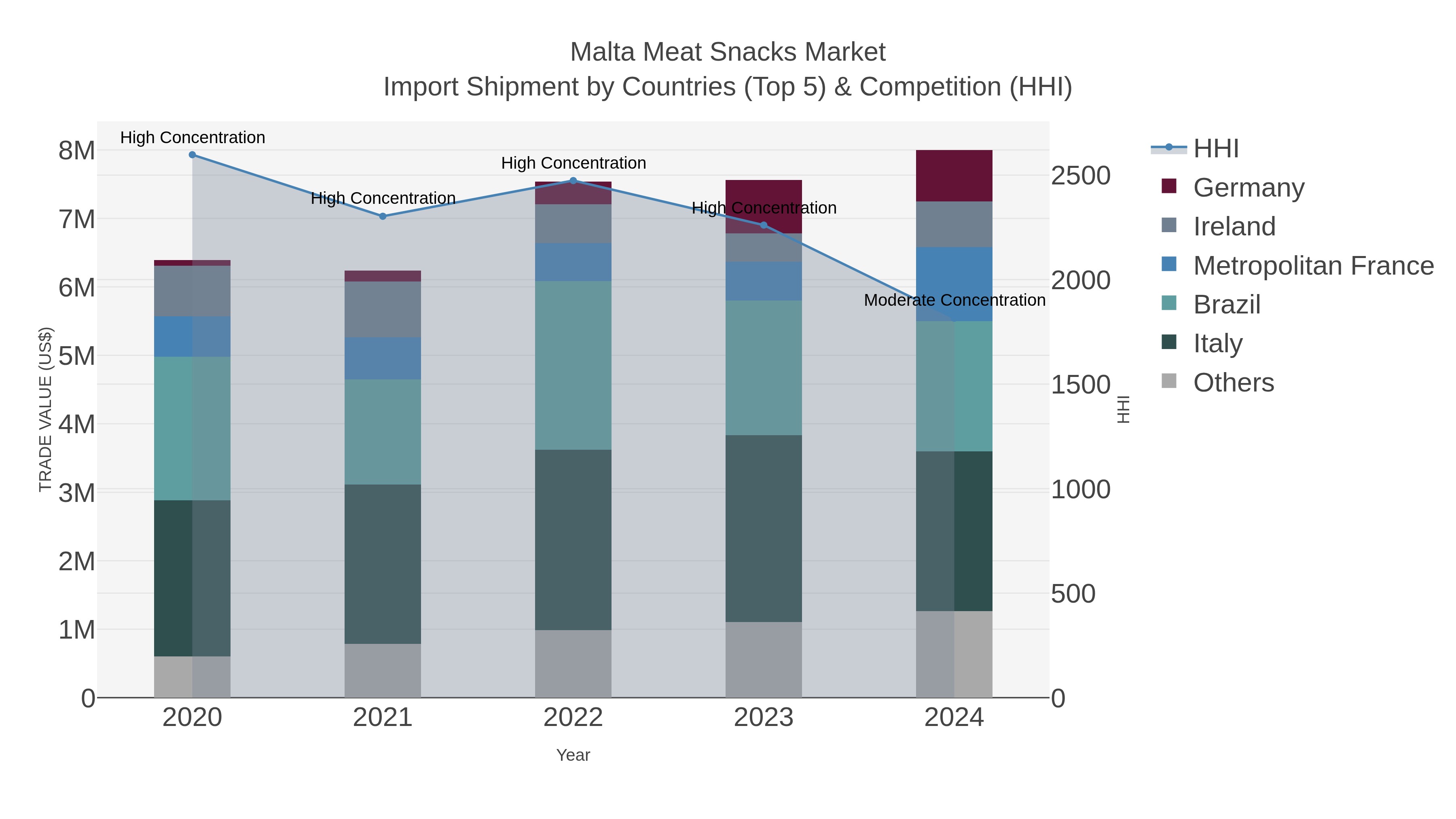 Malta Meat Snacks Market Import Shipment by Countries (Top 5) & Competition (HHI)