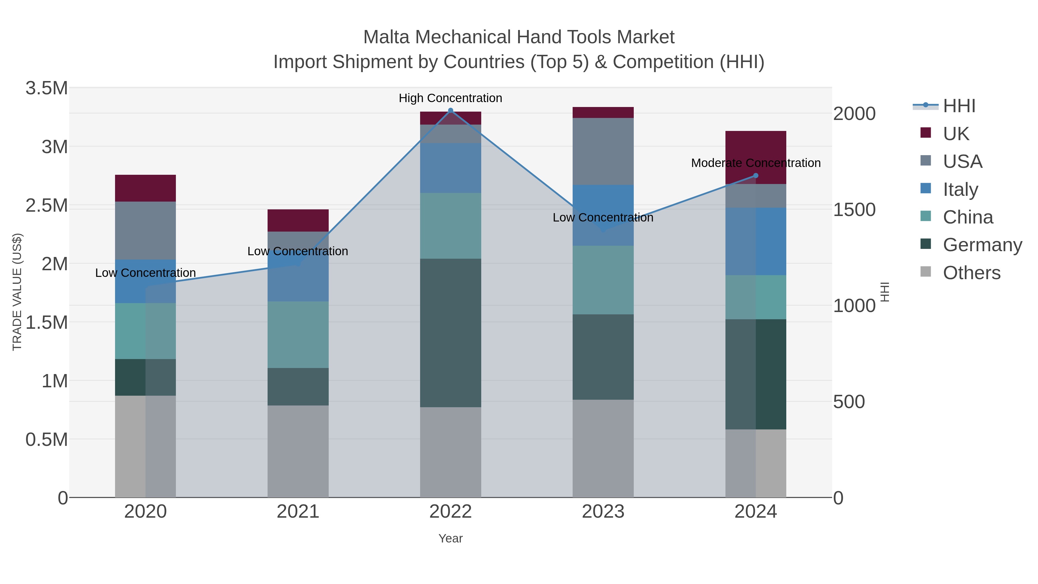 Malta Mechanical Hand Tools Market Import Shipment by Countries (Top 5) & Competition (HHI)