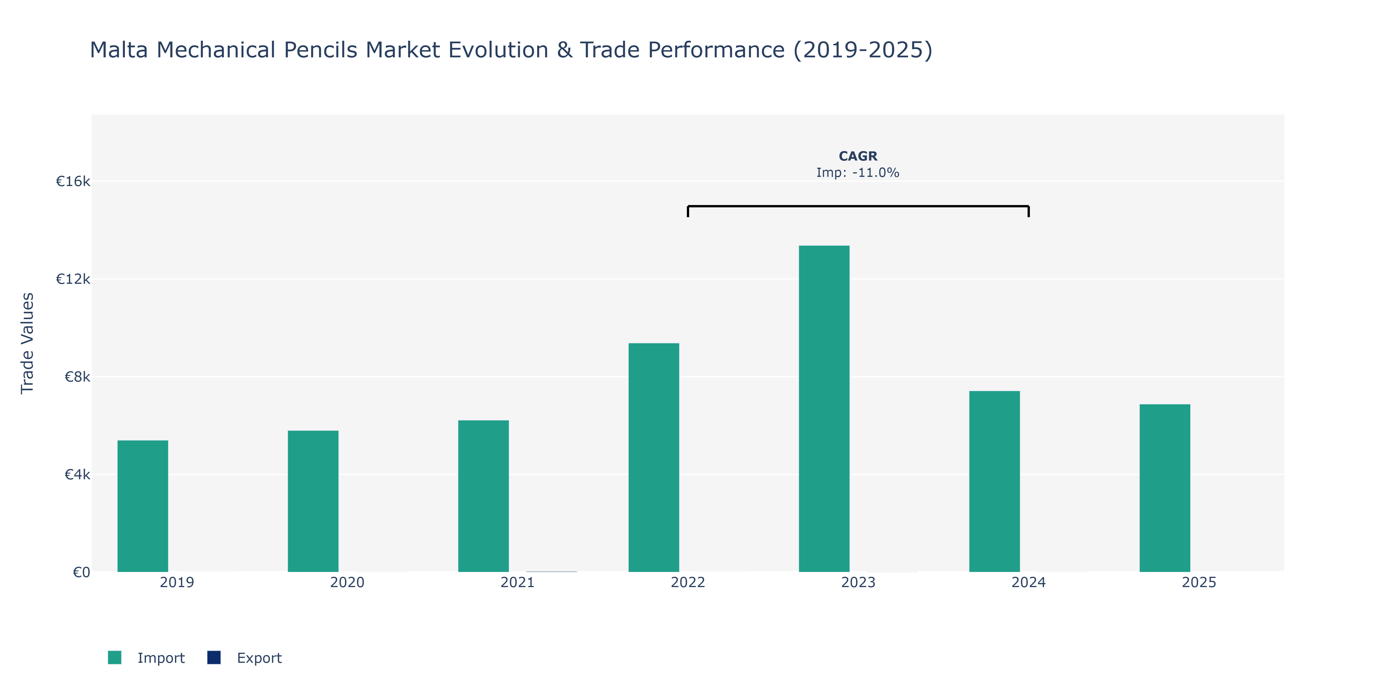Malta Mechanical Pencils Market: Production & Trade Performance (2019-2025)