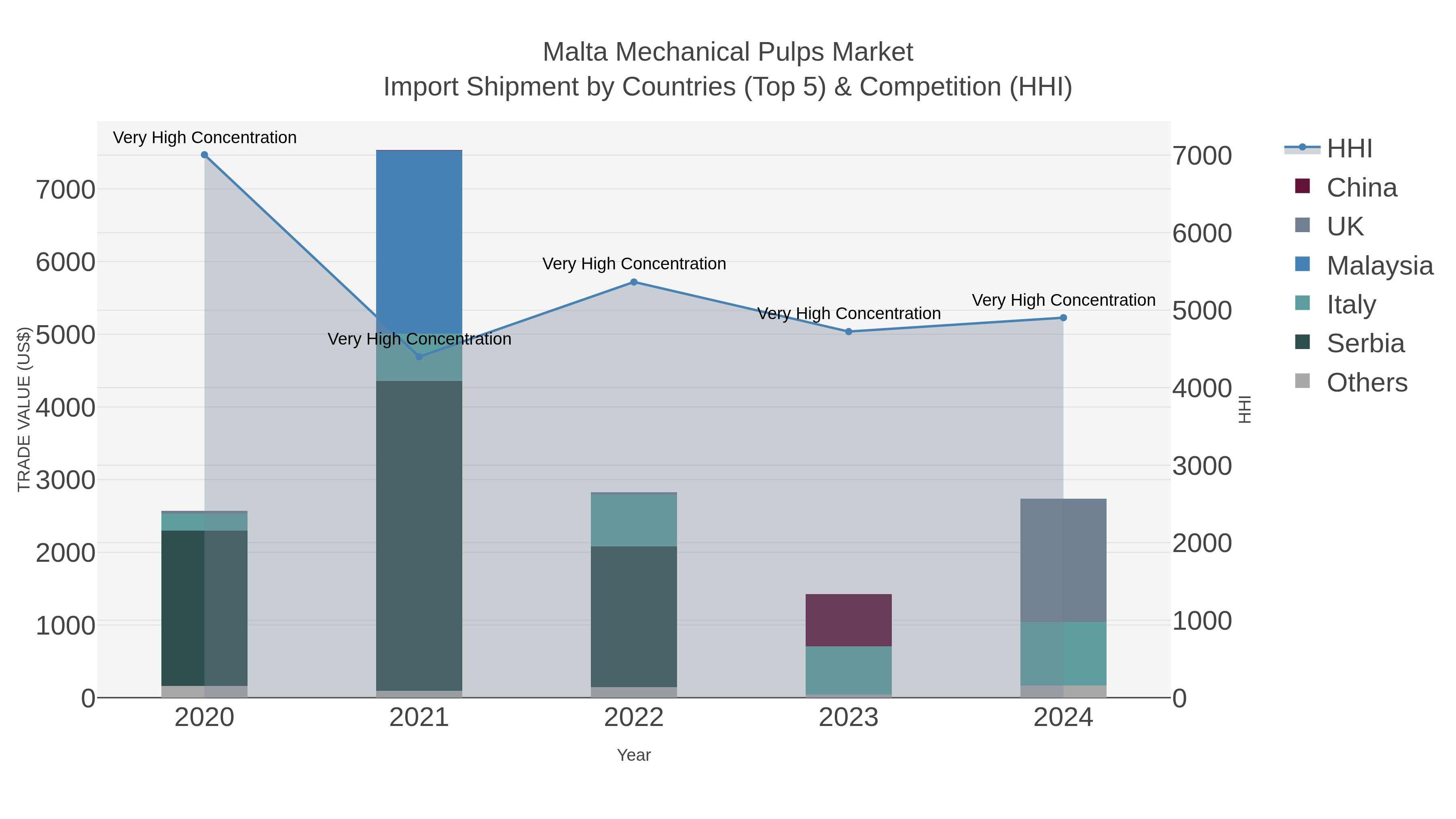 Malta Mechanical Pulps Market Import Shipment by Countries (Top 5) & Competition (HHI)