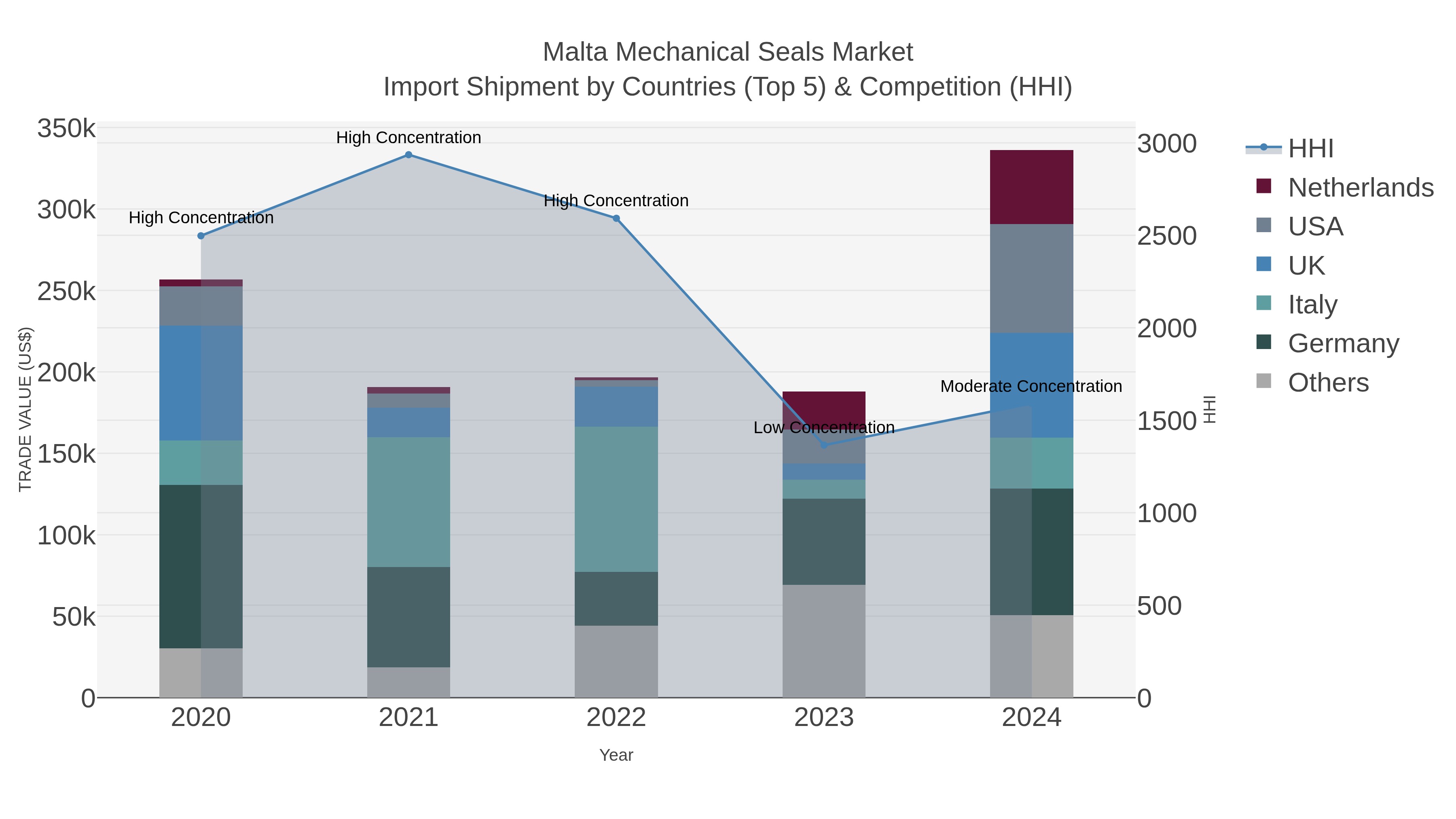 Malta Mechanical Seals Market Import Shipment by Countries (Top 5) & Competition (HHI)
