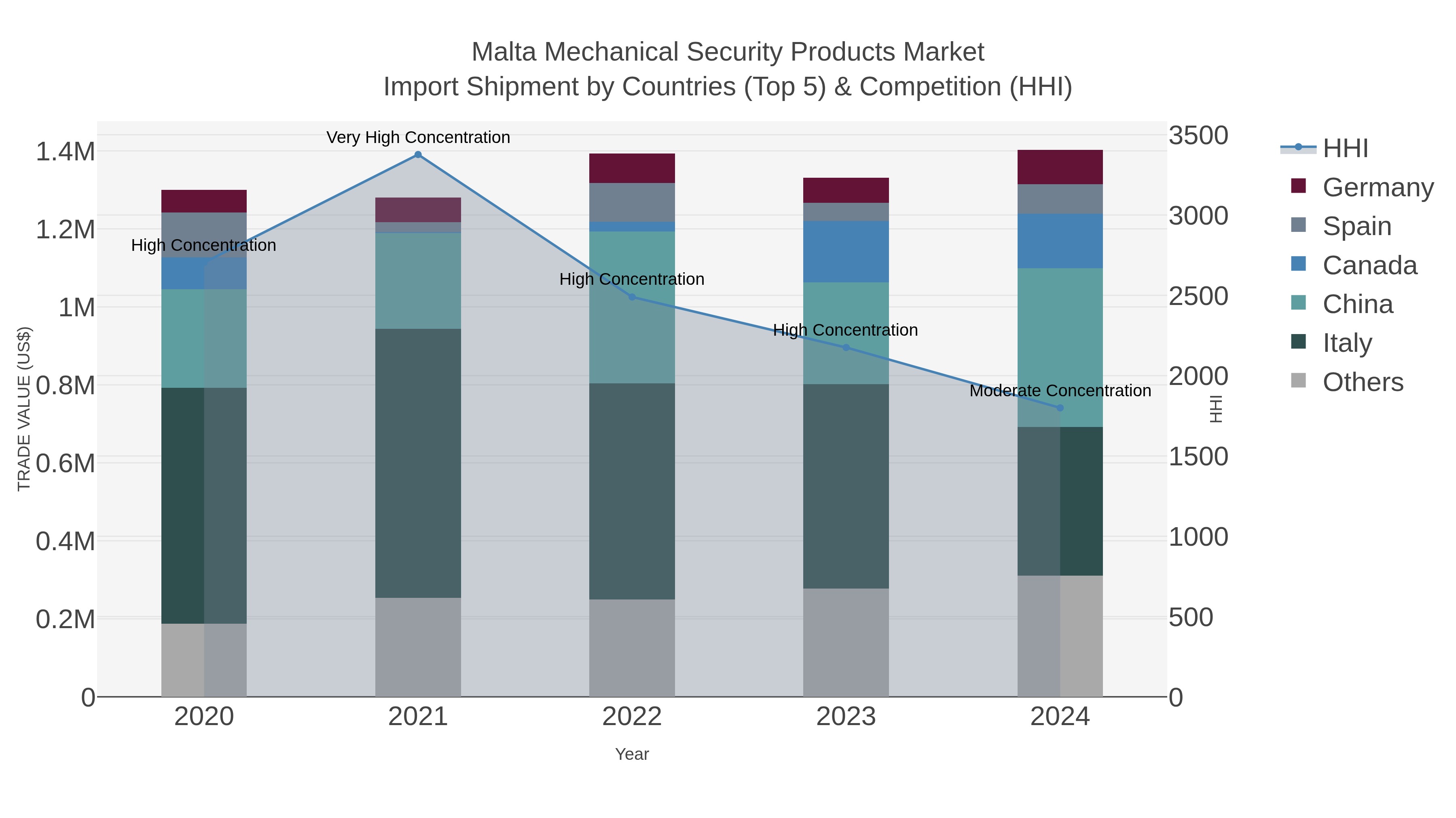 Malta Mechanical Security Products Market Import Shipment by Countries (Top 5) & Competition (HHI)