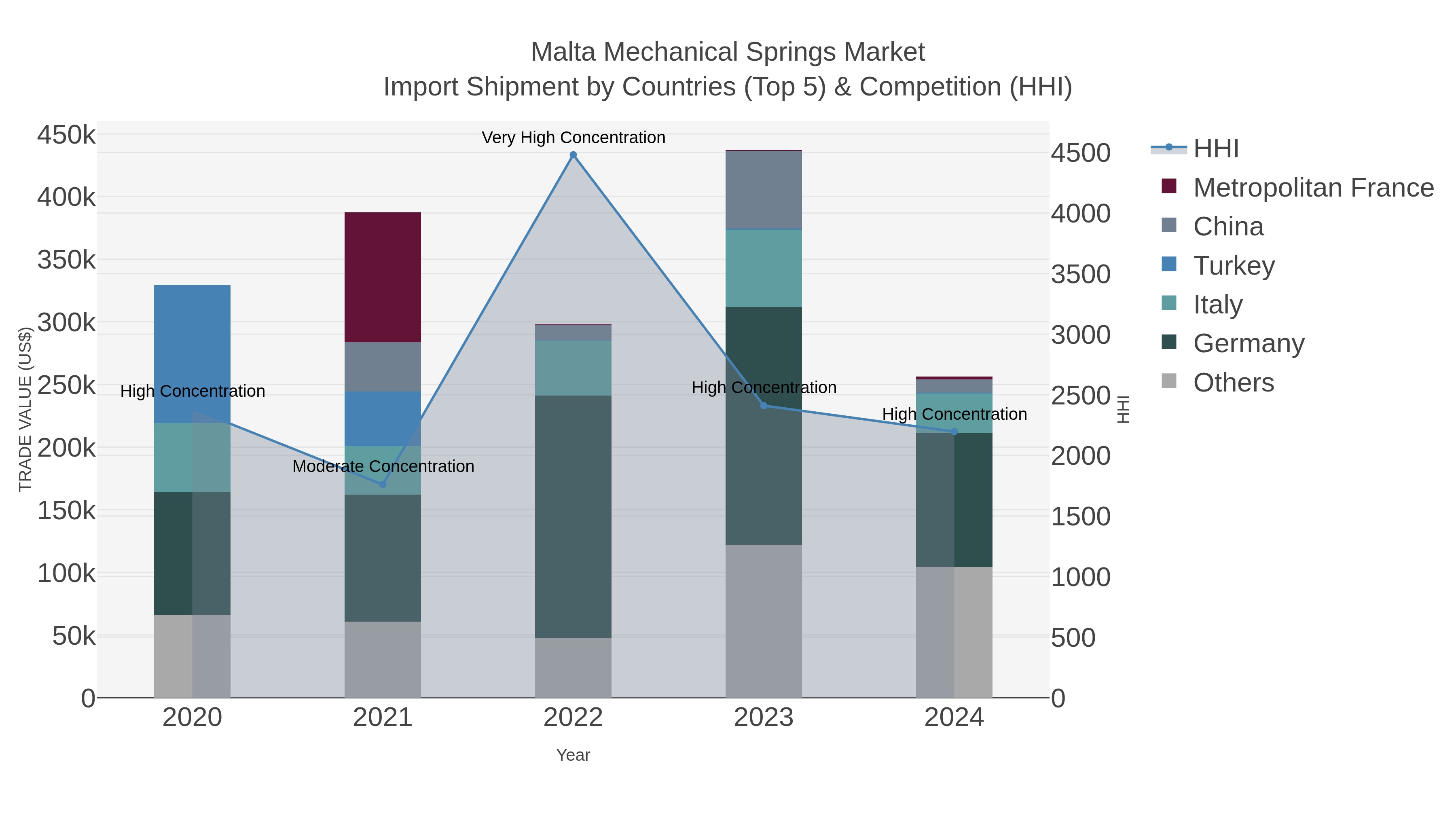 Malta Mechanical Springs Market Import Shipment by Countries (Top 5) & Competition (HHI)