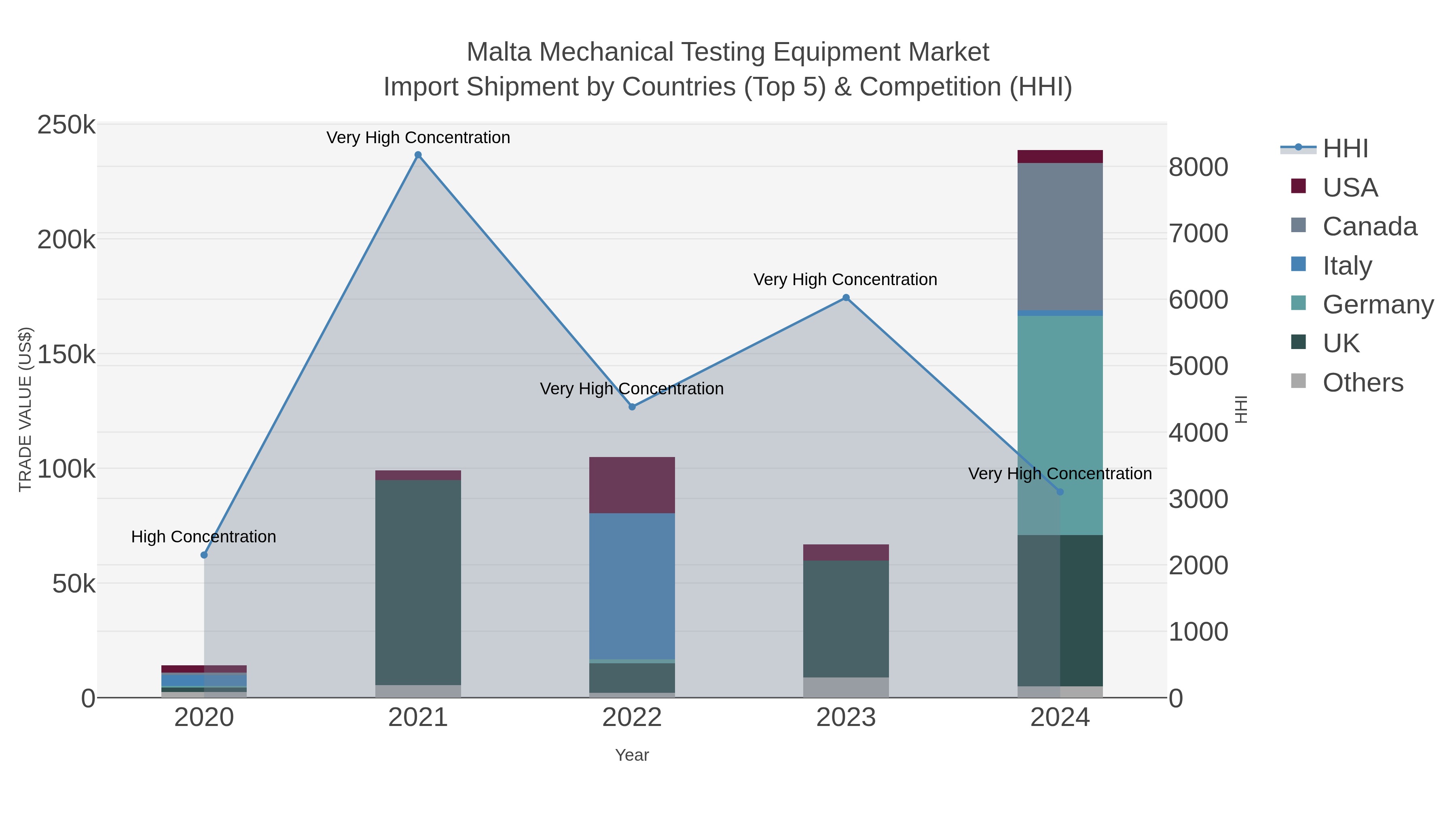 Malta Mechanical Testing Equipment Market Import Shipment by Countries (Top 5) & Competition (HHI)