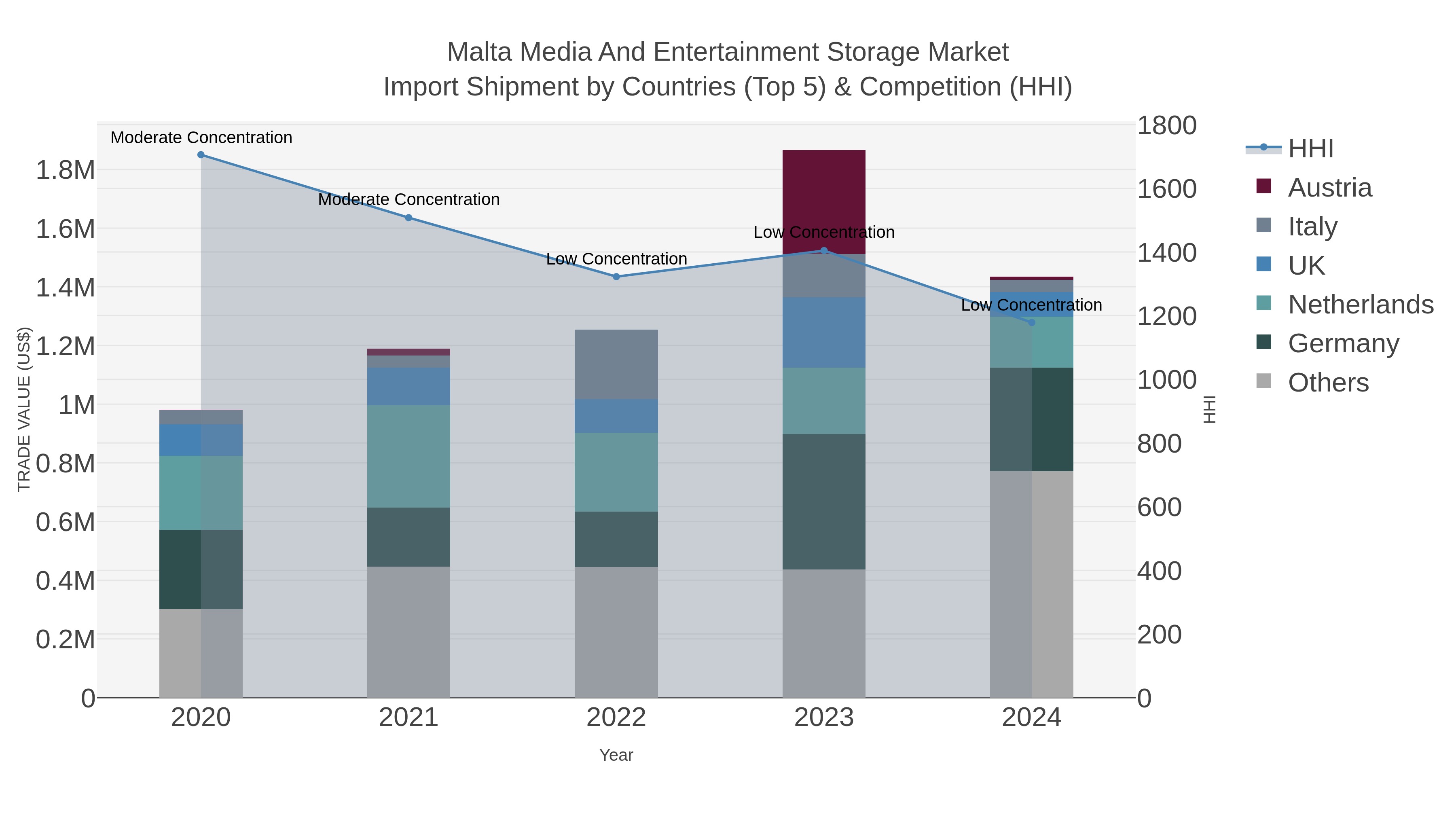 Malta Media And Entertainment Storage Market Import Shipment by Countries (Top 5) & Competition (HHI)