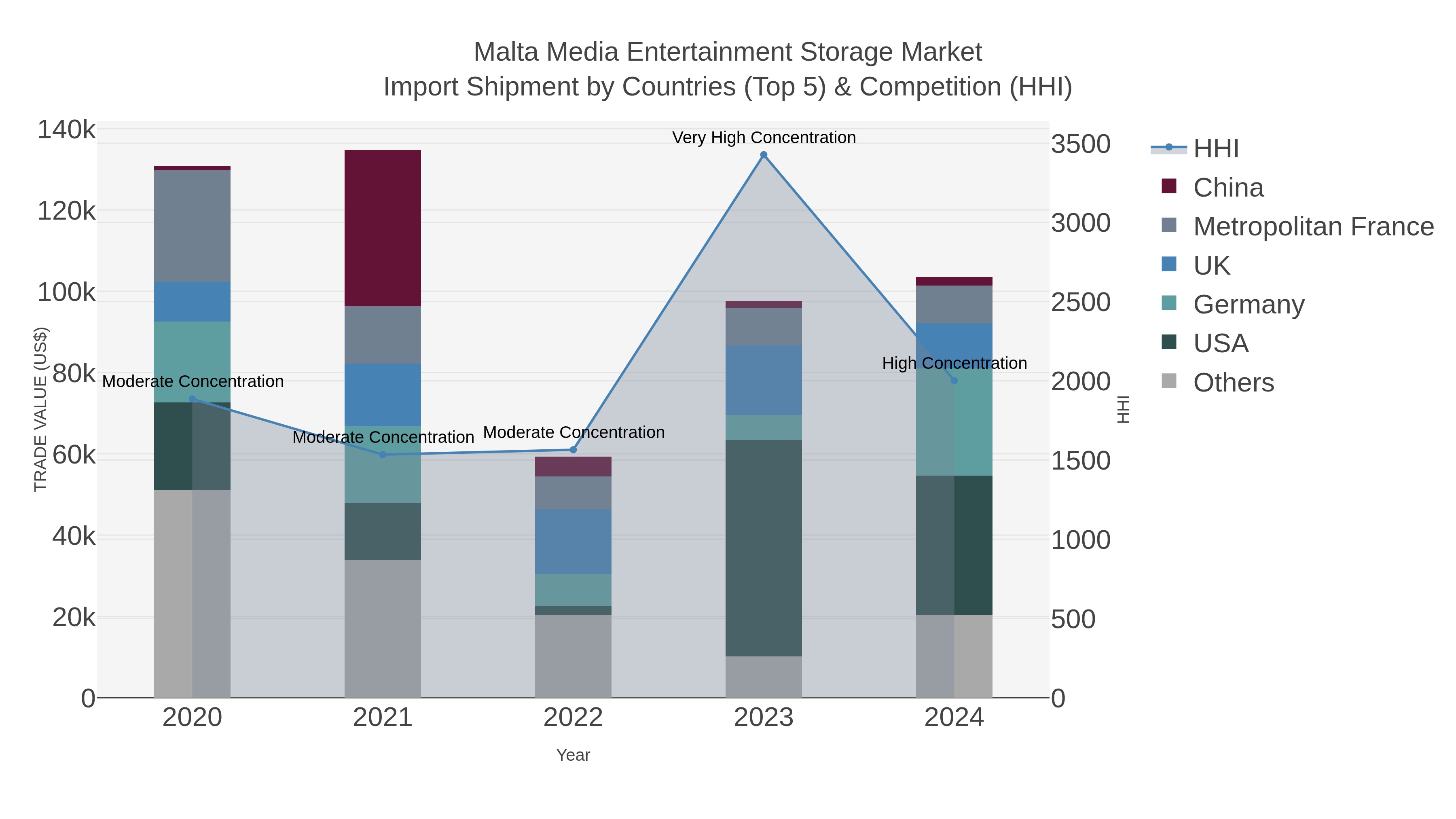 Malta Media Entertainment Storage Market Import Shipment by Countries (Top 5) & Competition (HHI)