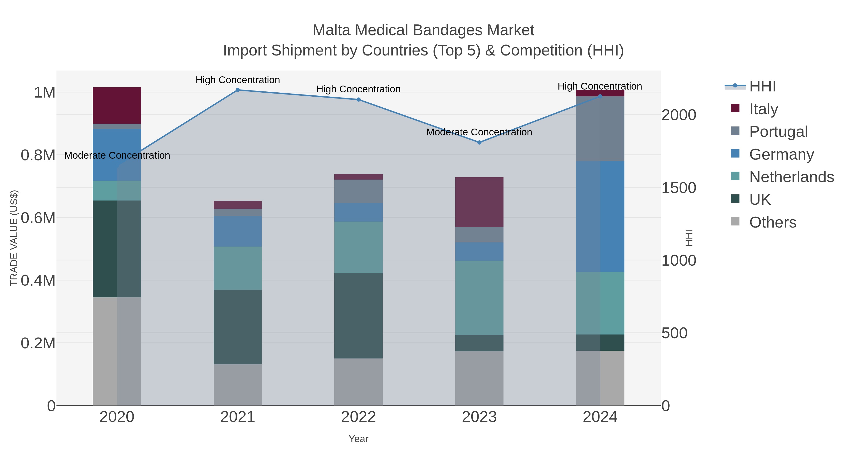 Malta Medical Bandages Market Import Shipment by Countries (Top 5) & Competition (HHI)