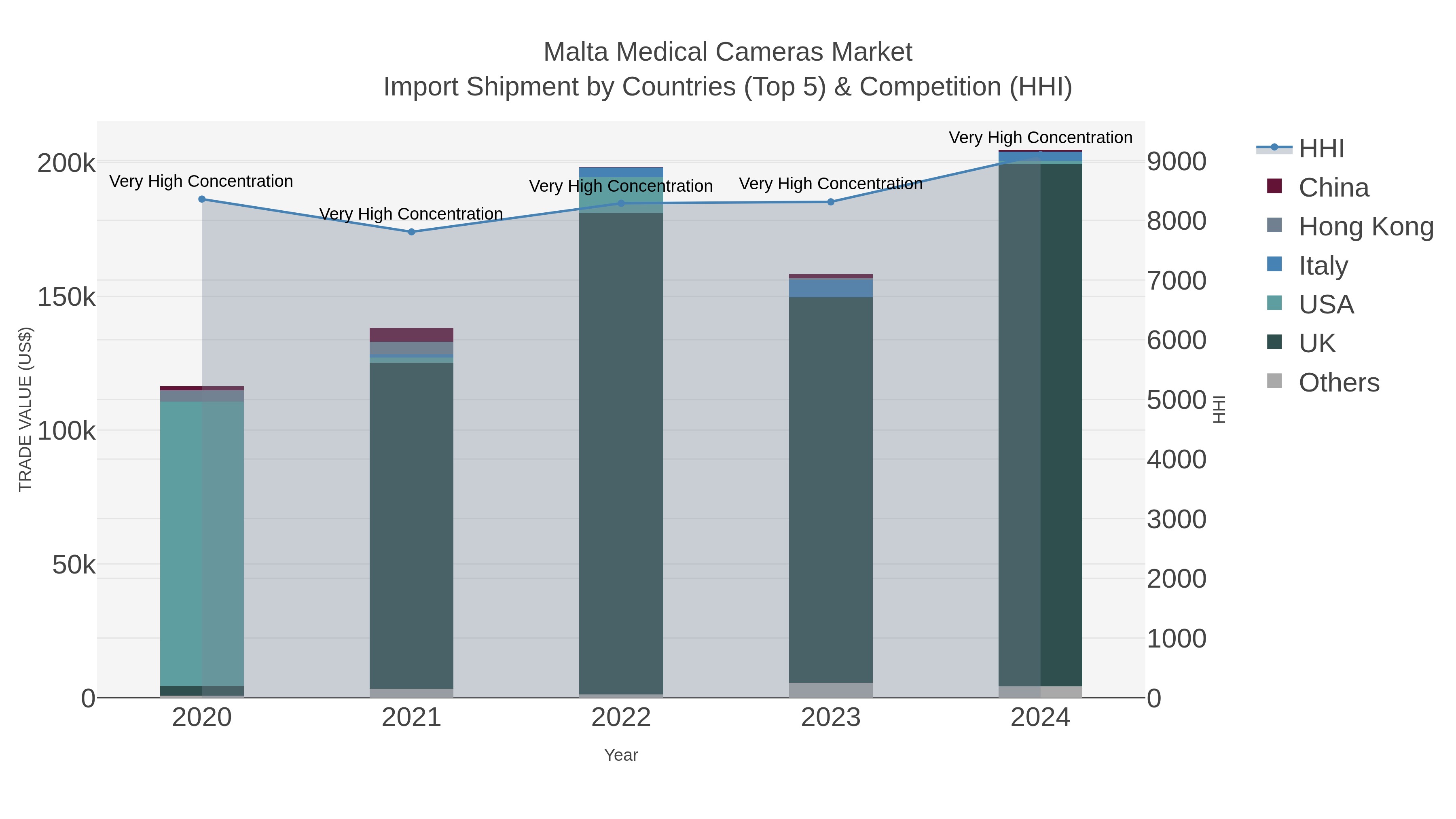 Malta Medical Cameras Market Import Shipment by Countries (Top 5) & Competition (HHI)
