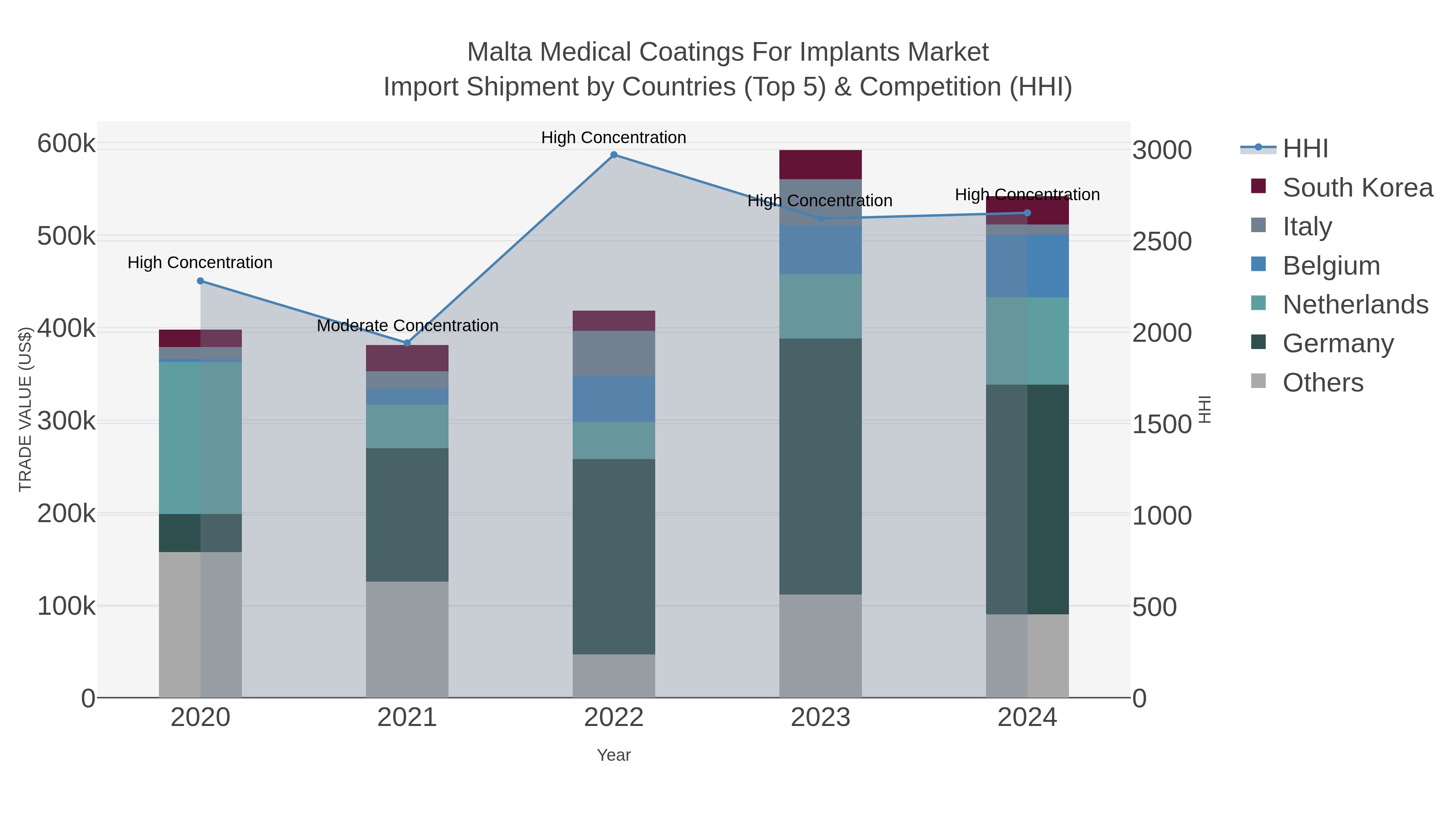 Malta Medical Coatings For Implants Market Import Shipment by Countries (Top 5) & Competition (HHI)