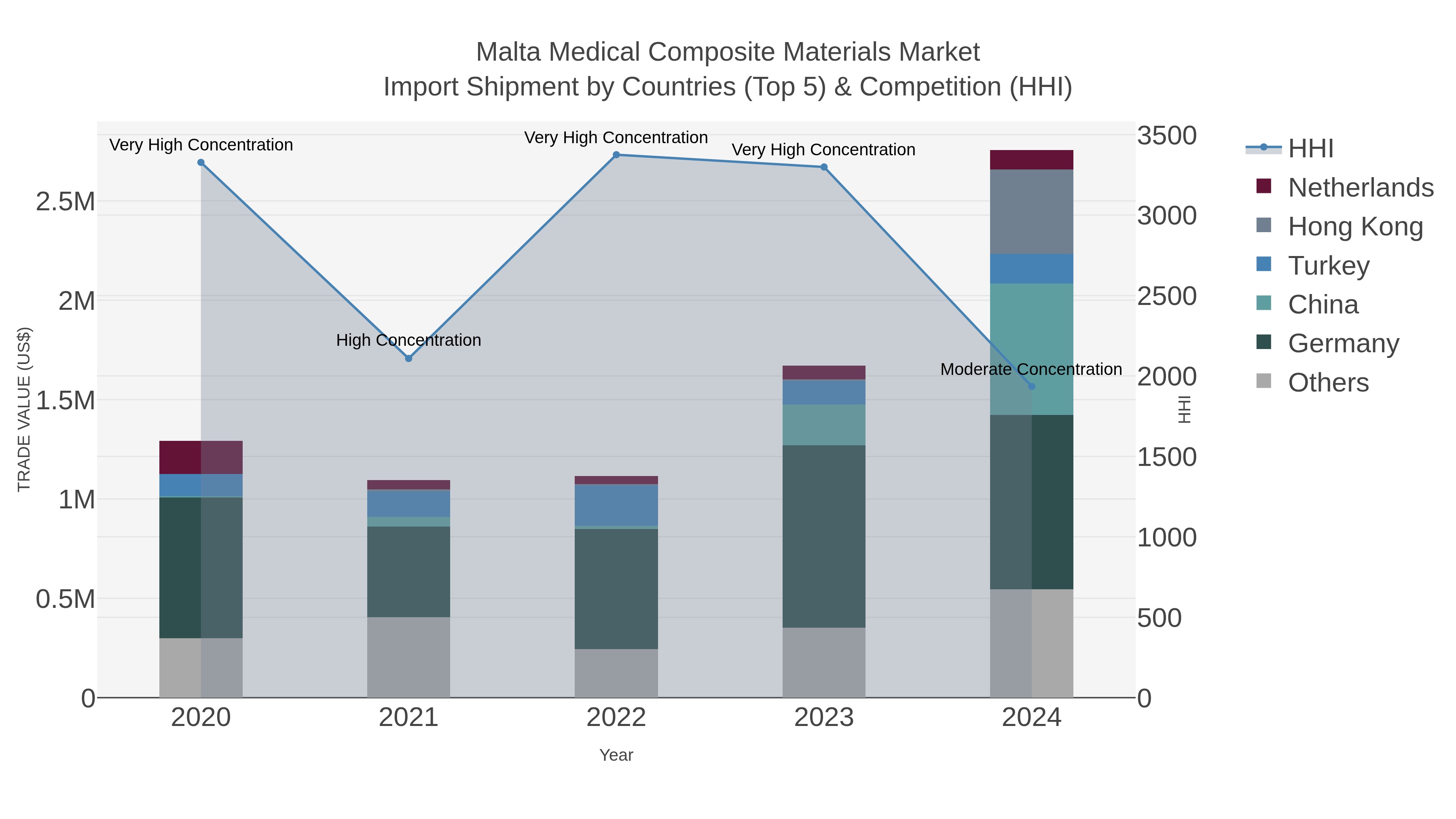 Malta Medical Composite Materials Market Import Shipment by Countries (Top 5) & Competition (HHI)