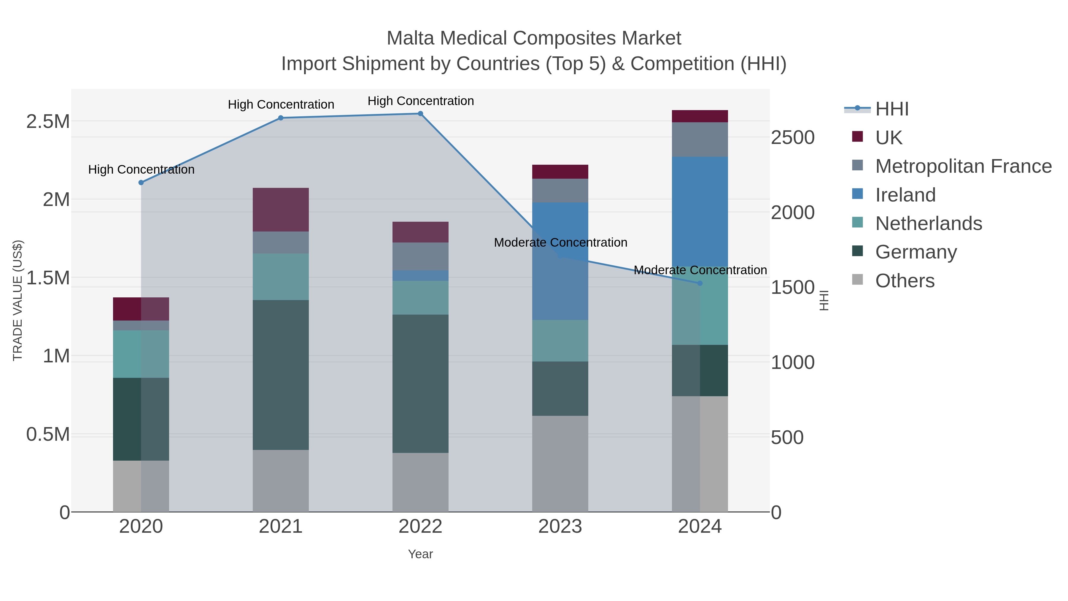Malta Medical Composites Market Import Shipment by Countries (Top 5) & Competition (HHI)