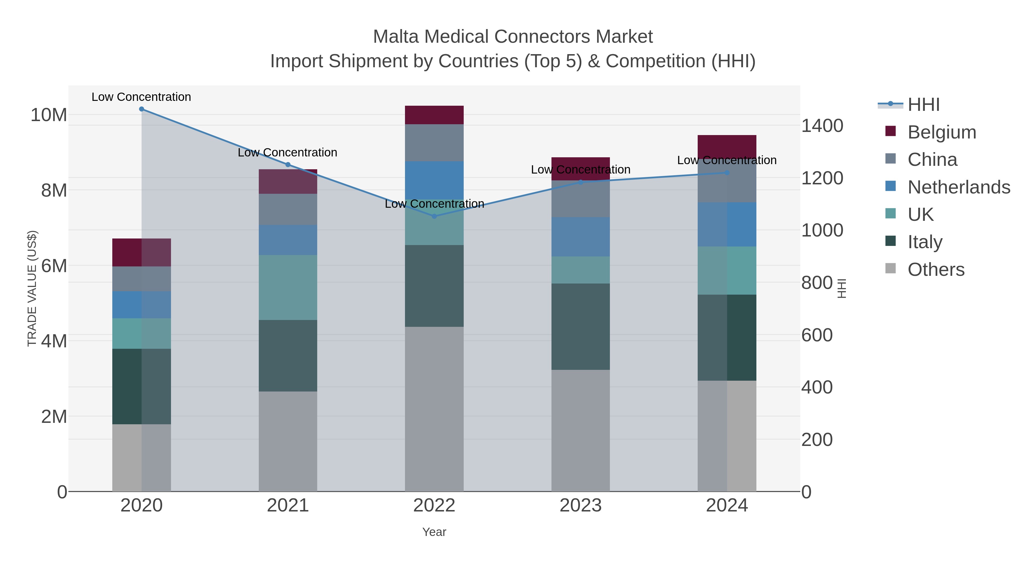 Malta Medical Connectors Market Import Shipment by Countries (Top 5) & Competition (HHI)