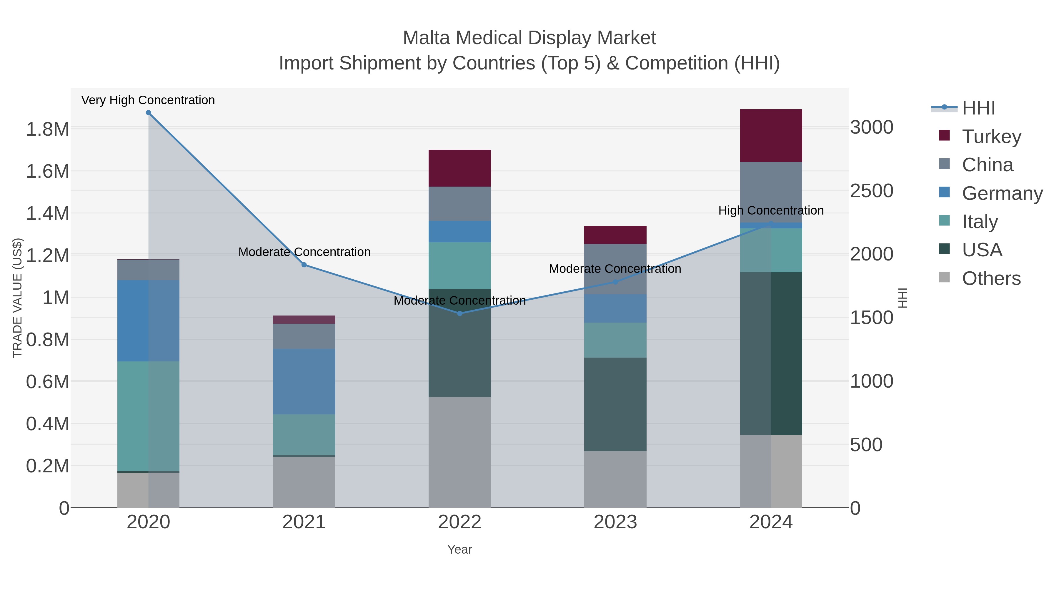 Malta Medical Display Market Import Shipment by Countries (Top 5) & Competition (HHI)