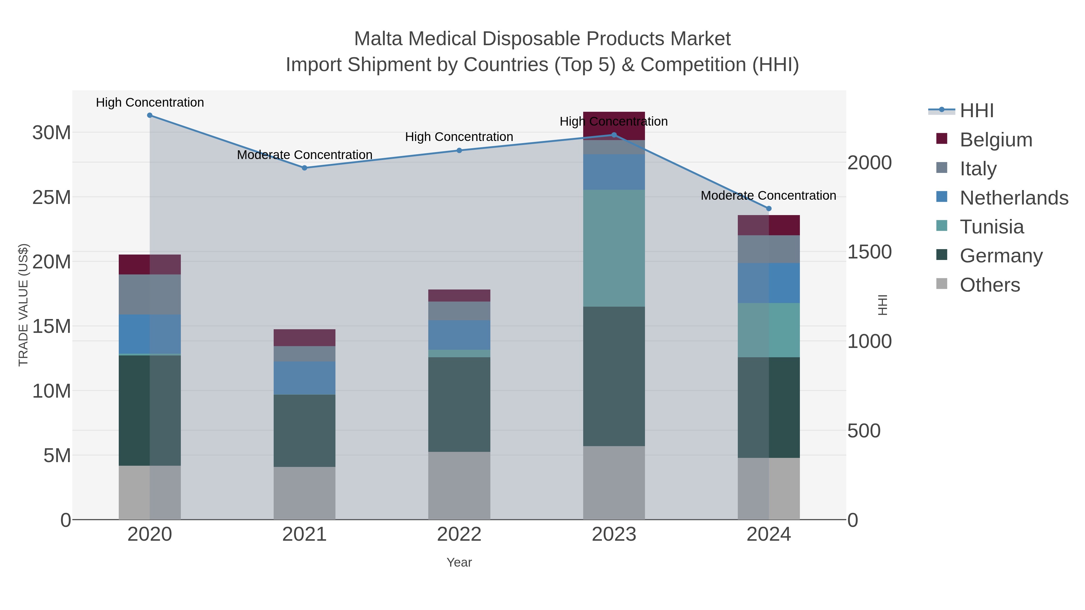 Malta Medical Disposable Products Market Import Shipment by Countries (Top 5) & Competition (HHI)