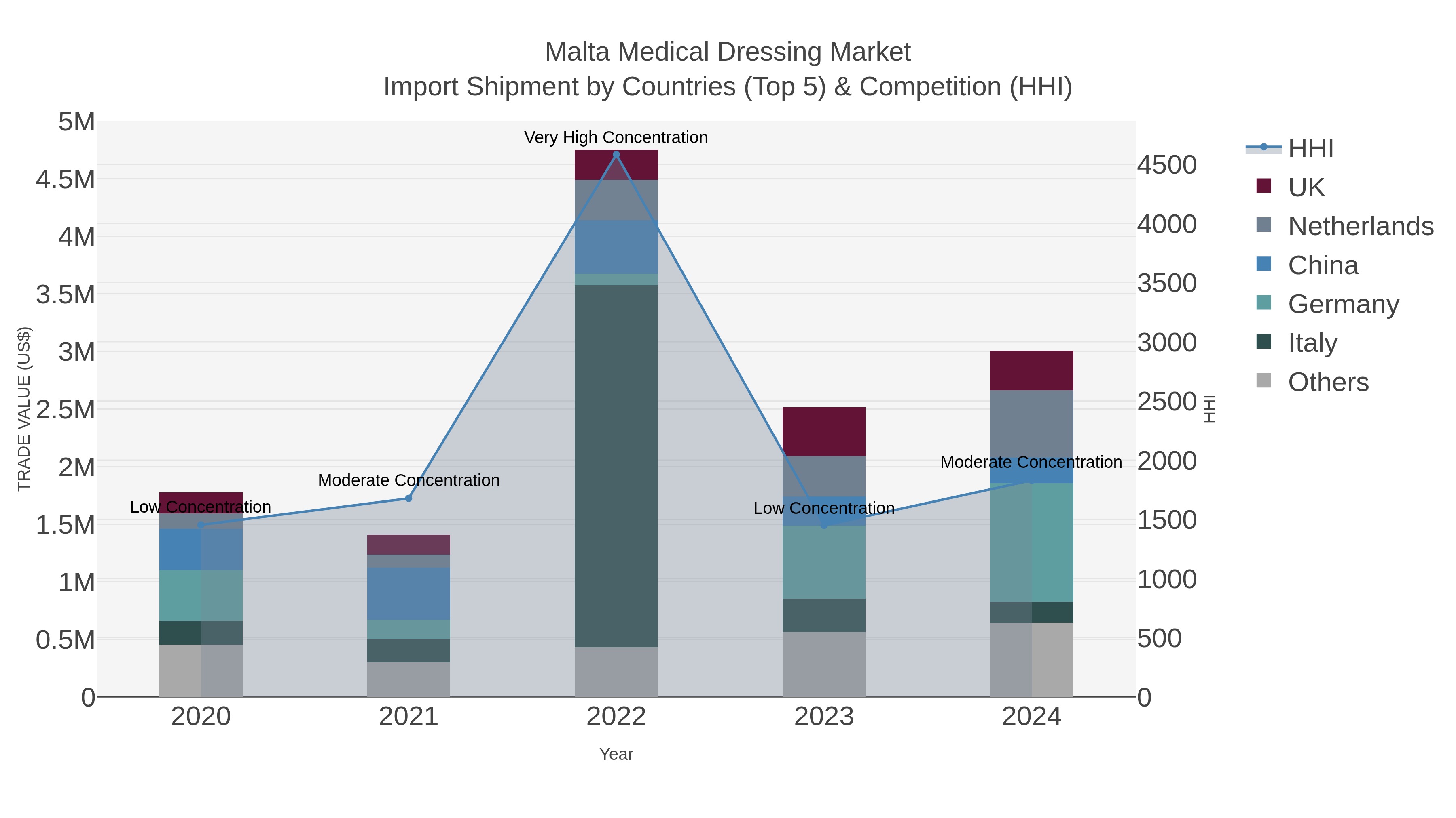 Malta Medical Dressing Market Import Shipment by Countries (Top 5) & Competition (HHI)