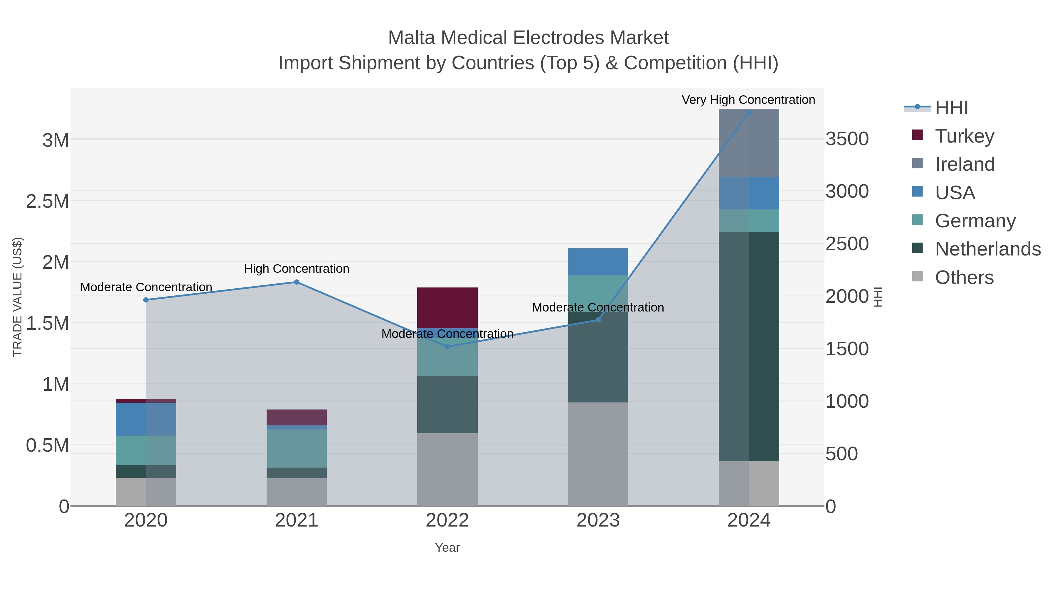 Malta Medical Electrodes Market Import Shipment by Countries (Top 5) & Competition (HHI)