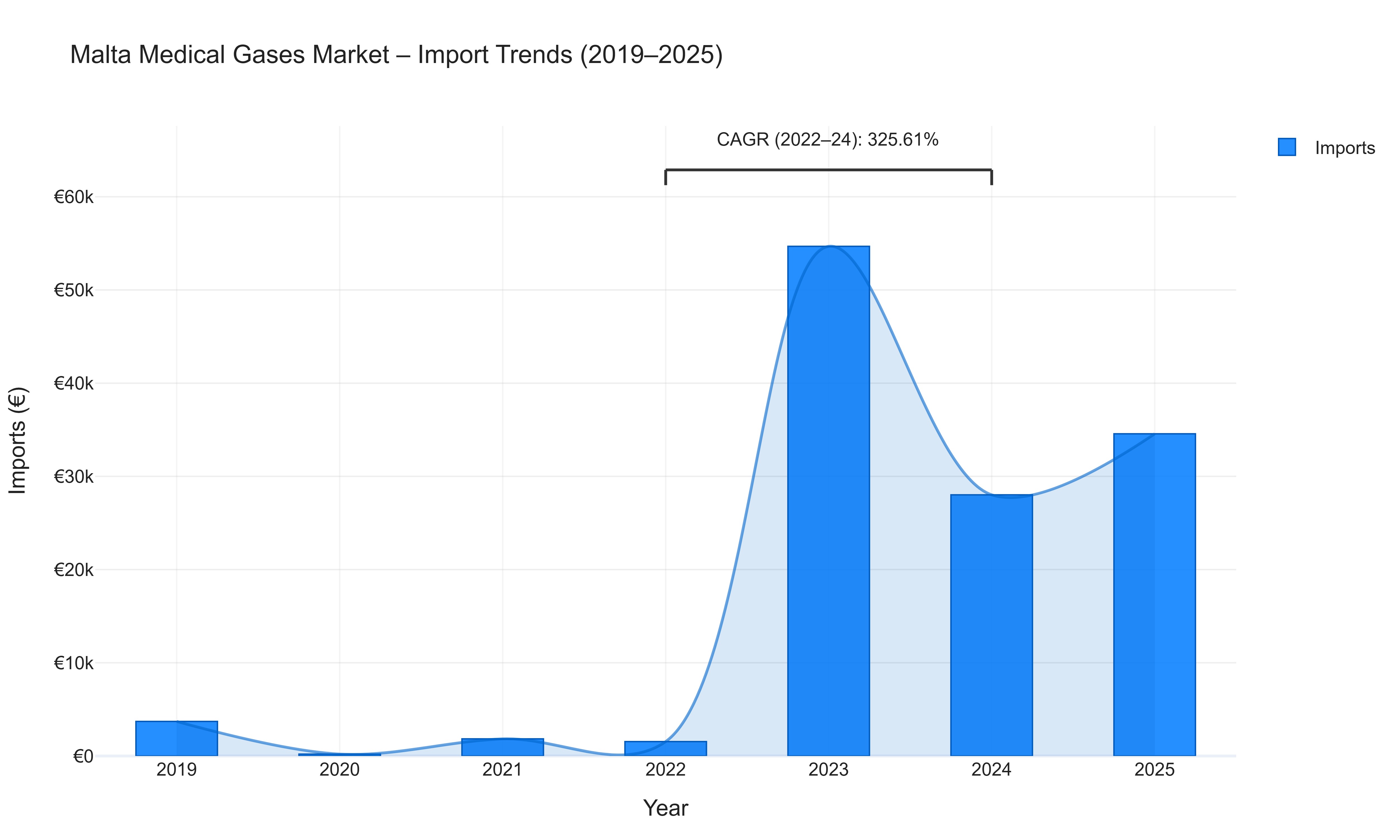 Malta Medical Gases Market - Import Trends (2019-2025)