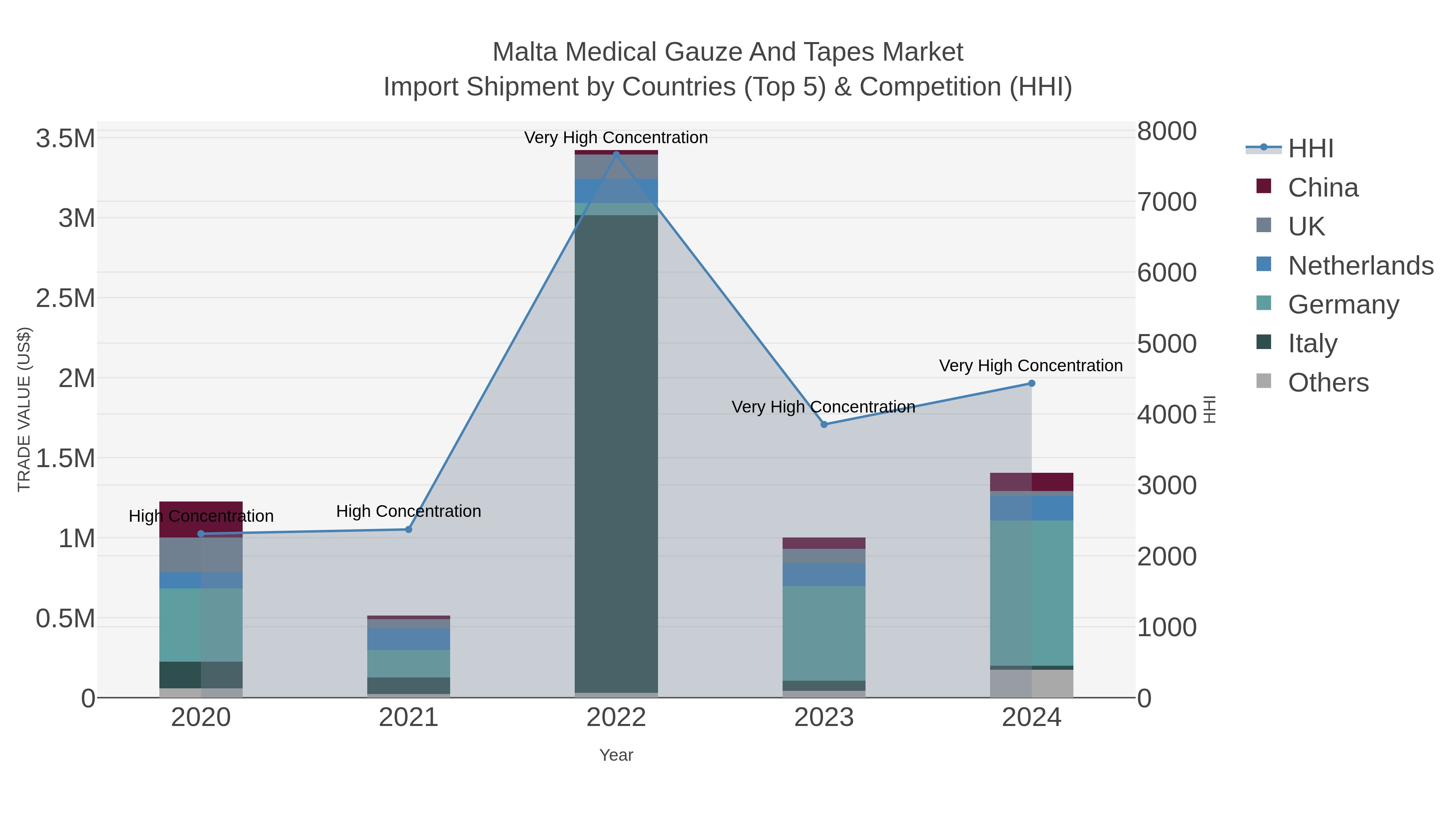 Malta Medical Gauze And Tapes Market Import Shipment by Countries (Top 5) & Competition (HHI)