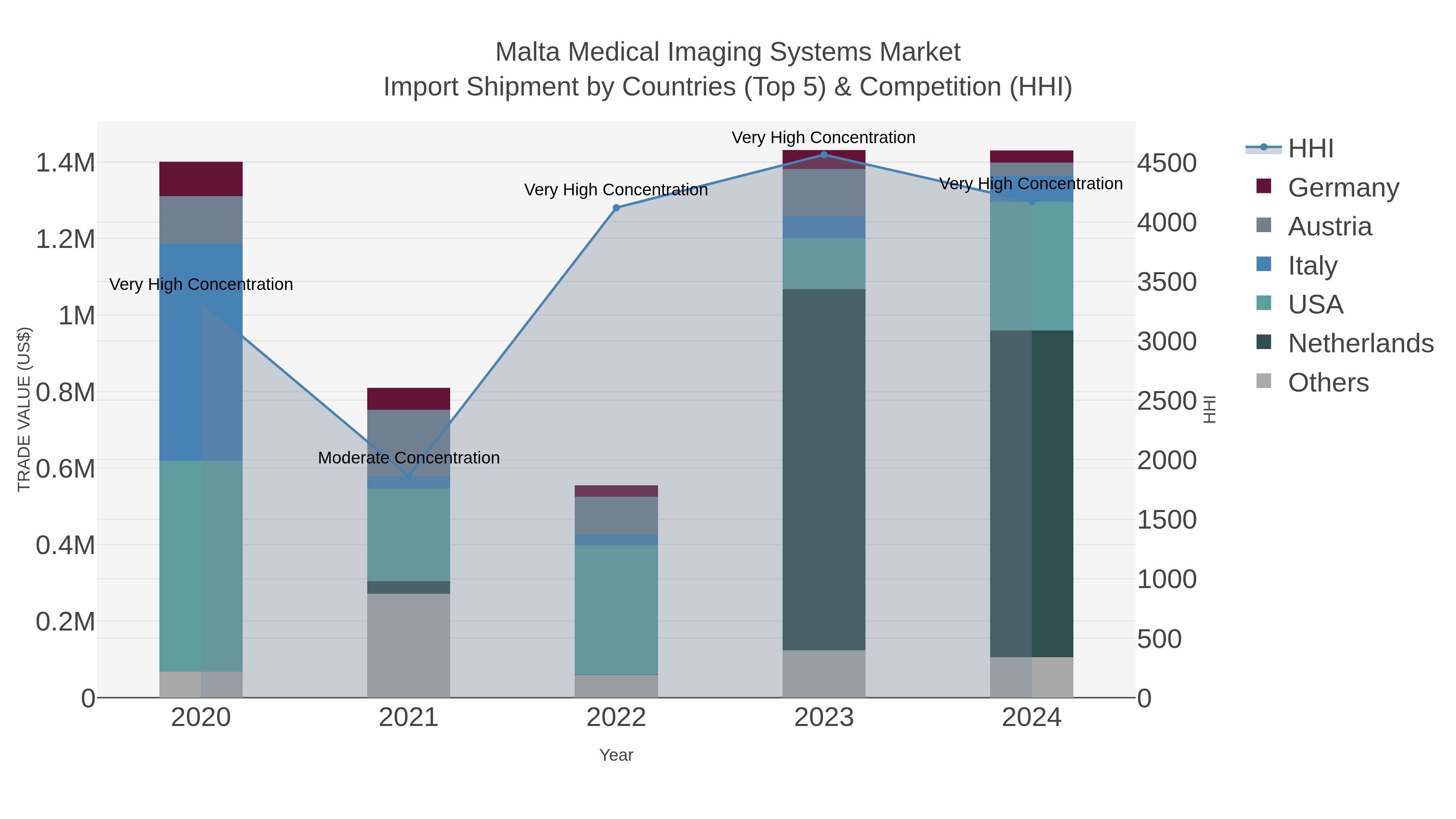 Malta Medical Imaging Systems Market Import Shipment by Countries (Top 5) & Competition (HHI)