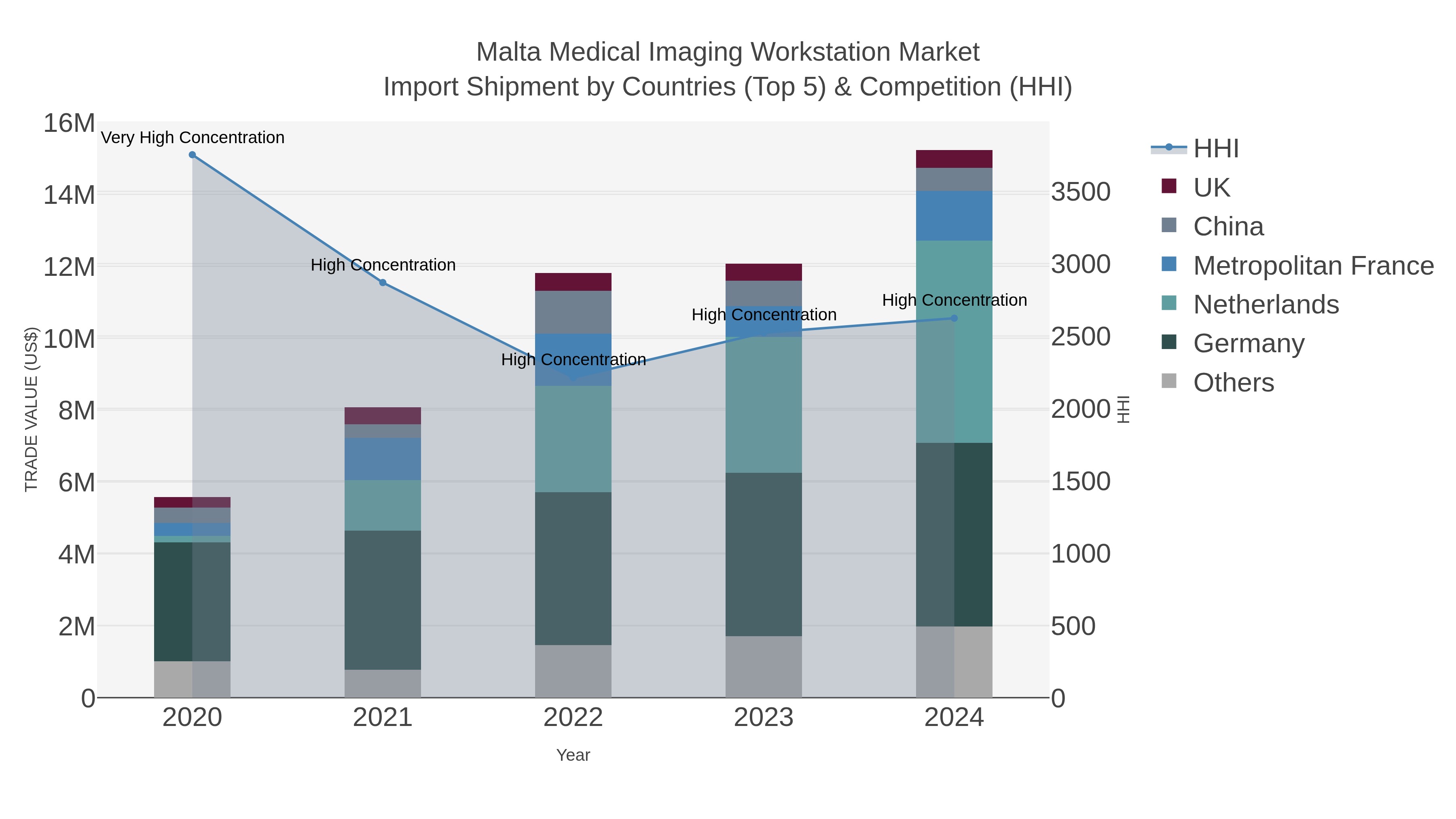 Malta Medical Imaging Workstation Market Import Shipment by Countries (Top 5) & Competition (HHI)