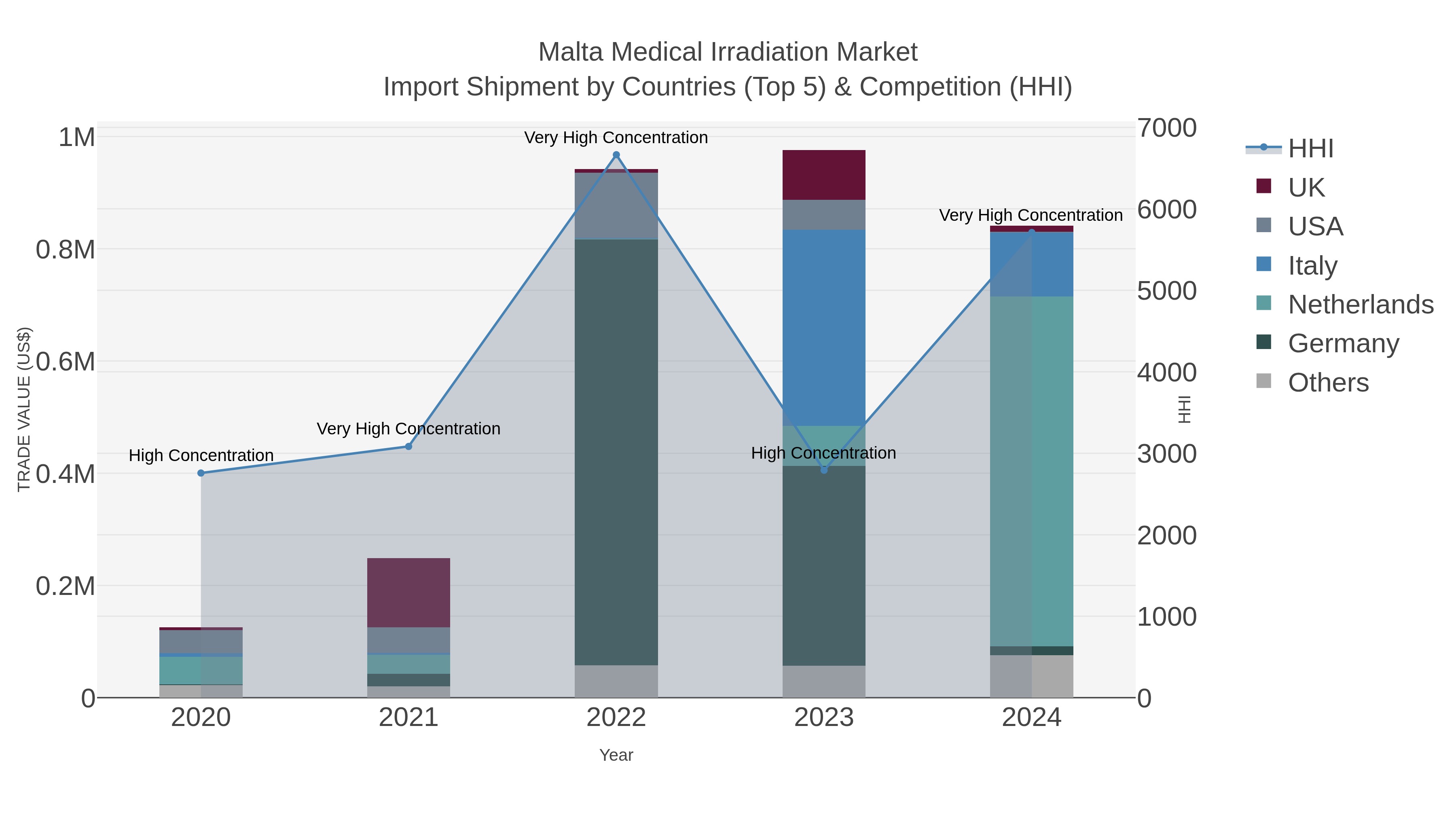 Malta Medical Irradiation Market Import Shipment by Countries (Top 5) & Competition (HHI)