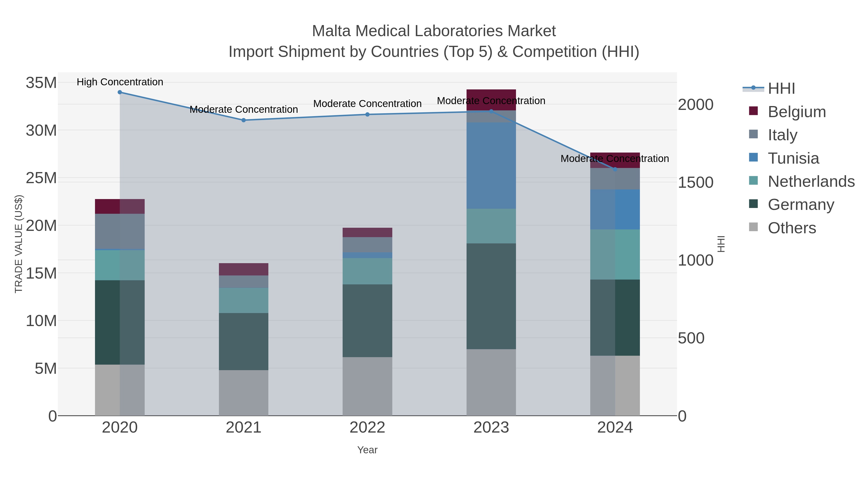 Malta Medical Laboratories Market Import Shipment by Countries (Top 5) & Competition (HHI)
