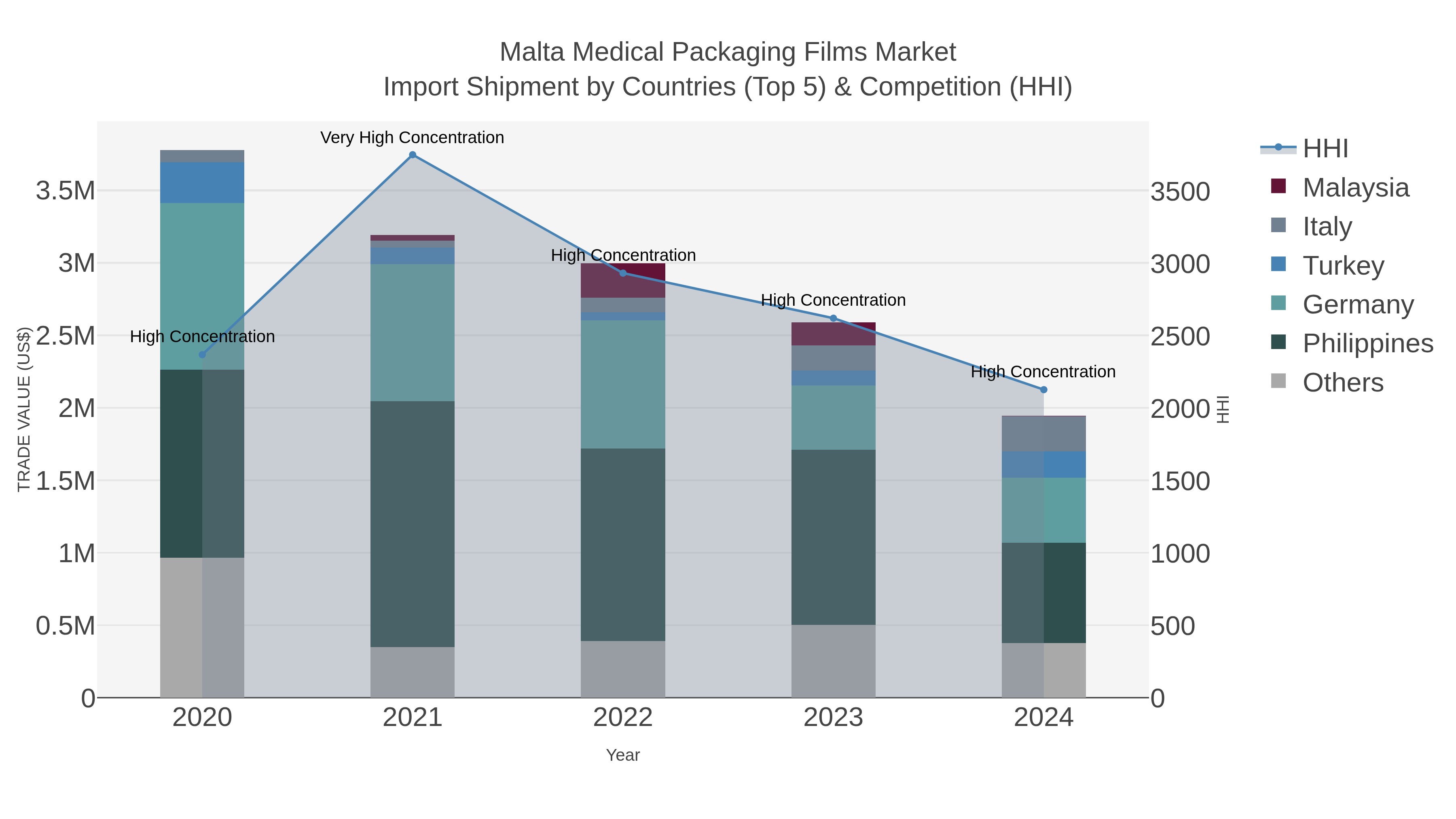 Malta Medical Packaging Films Market Import Shipment by Countries (Top 5) & Competition (HHI)