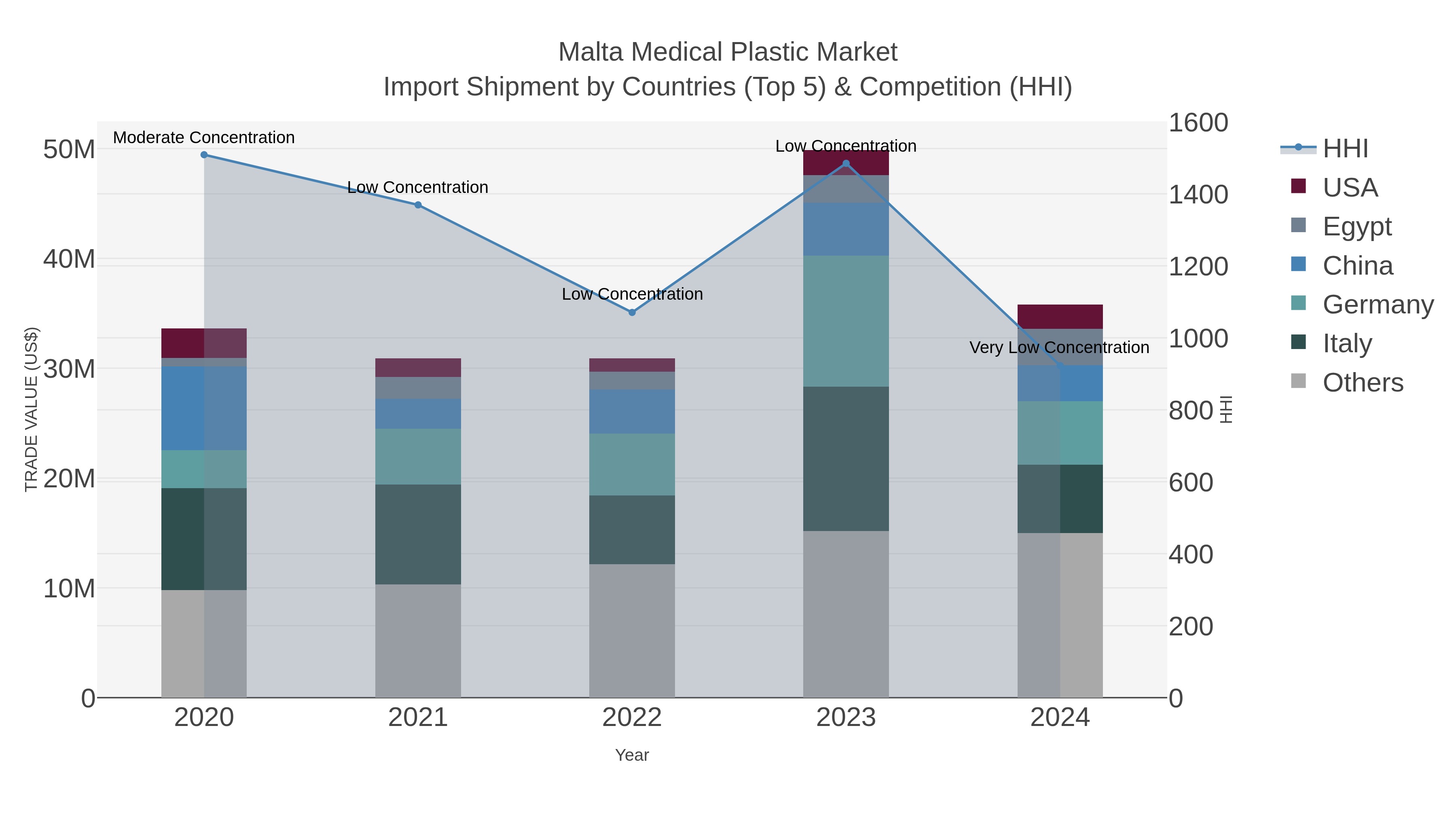 Malta Medical Plastic Market Import Shipment by Countries (Top 5) & Competition (HHI)