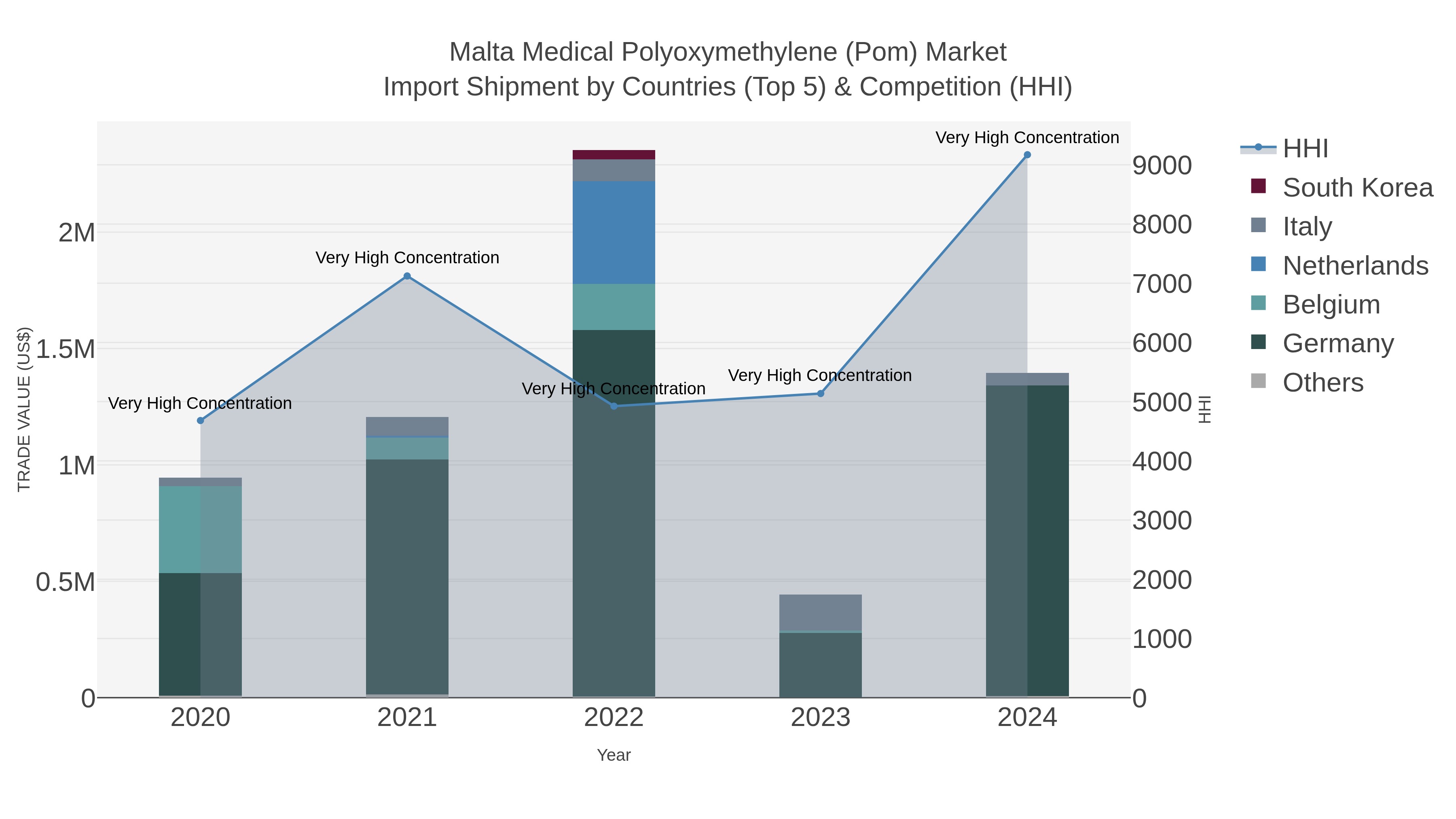 Malta Medical Polyoxymethylene (pom) Market Import Shipment by Countries (Top 5) & Competition (HHI)