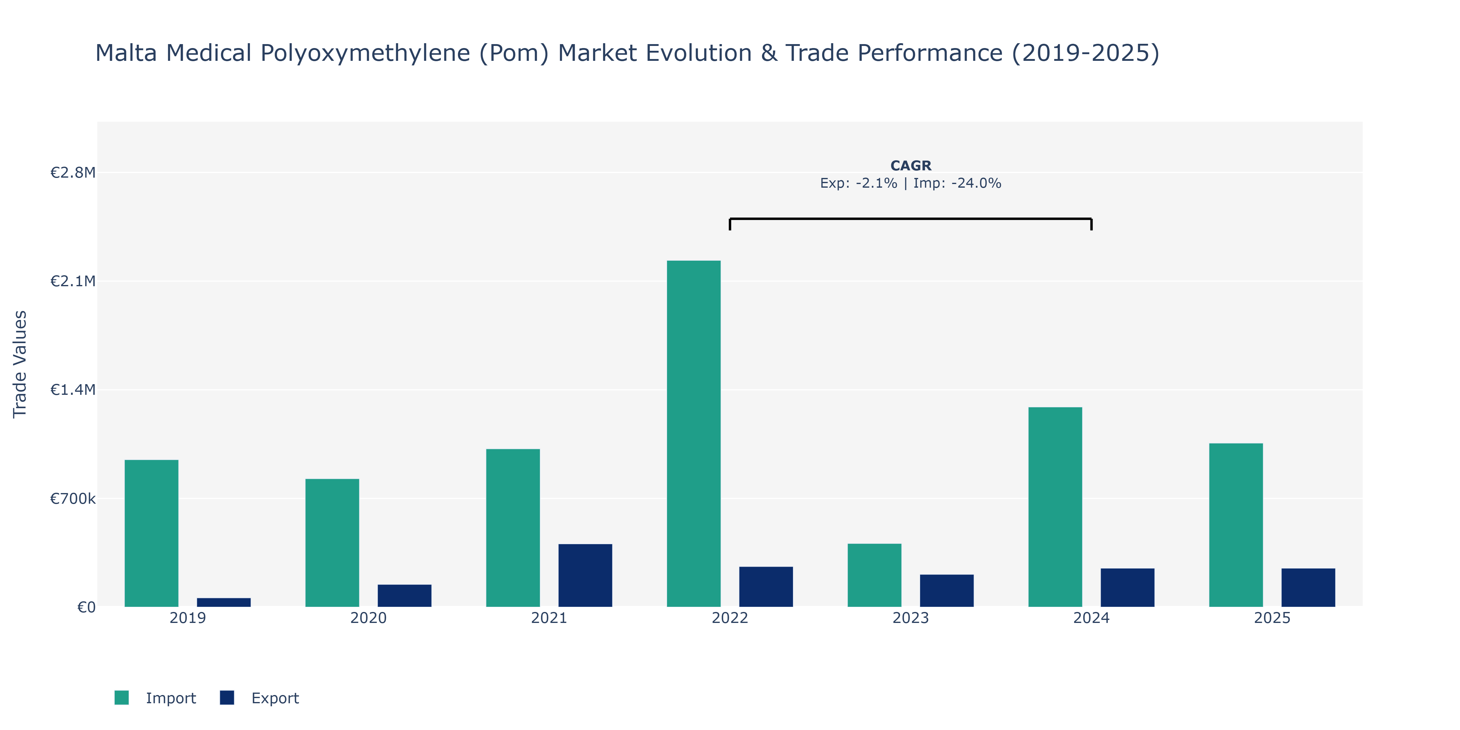 Malta Medical Polyoxymethylene (Pom) Market: Production & Trade Performance (2019-2025)