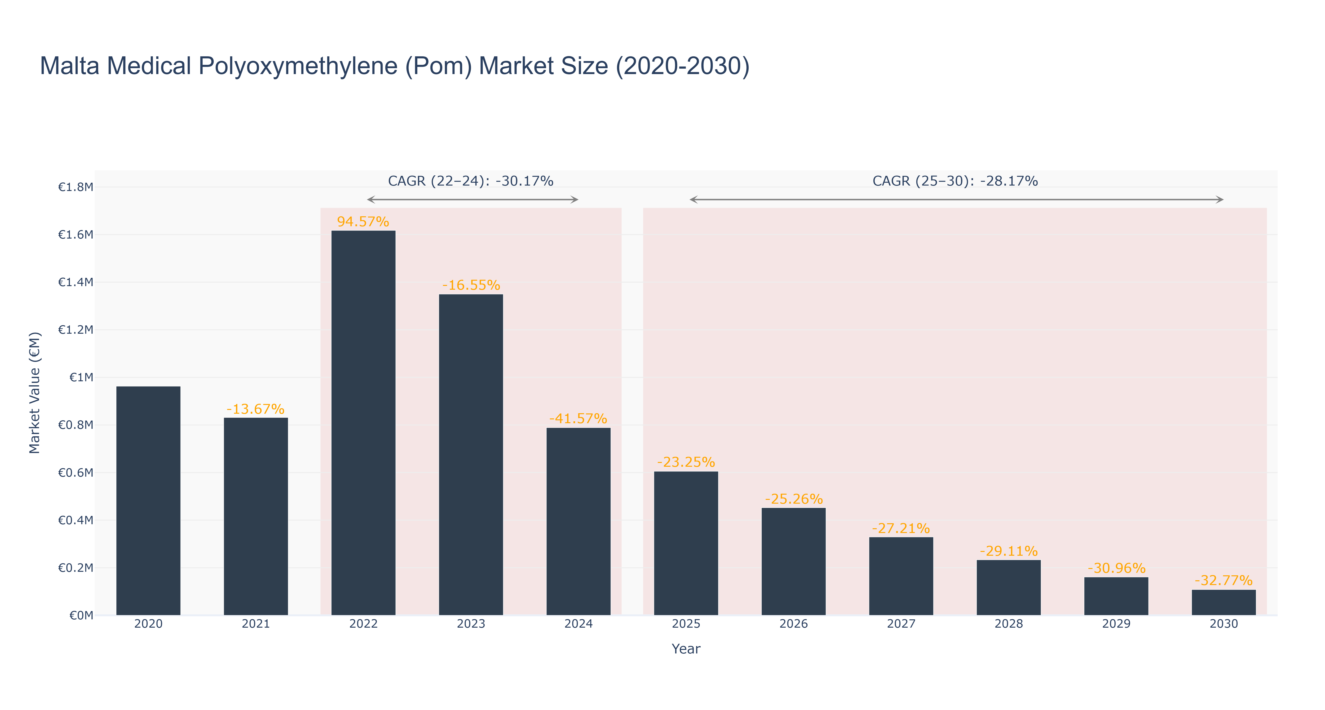 Malta Medical Polyoxymethylene (Pom) Market Size (2020-2030)