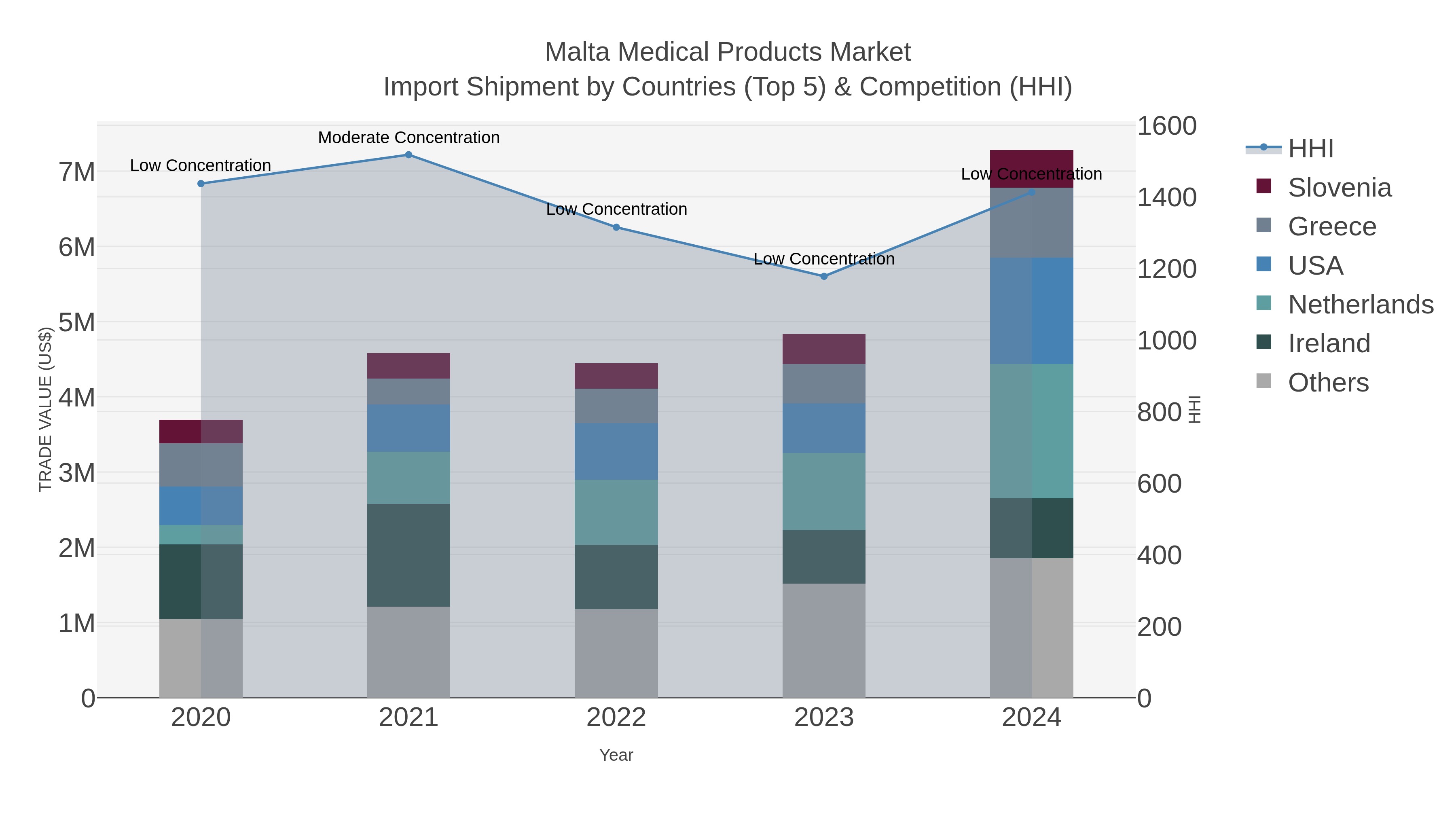 Malta Medical Products Market Import Shipment by Countries (Top 5) & Competition (HHI)