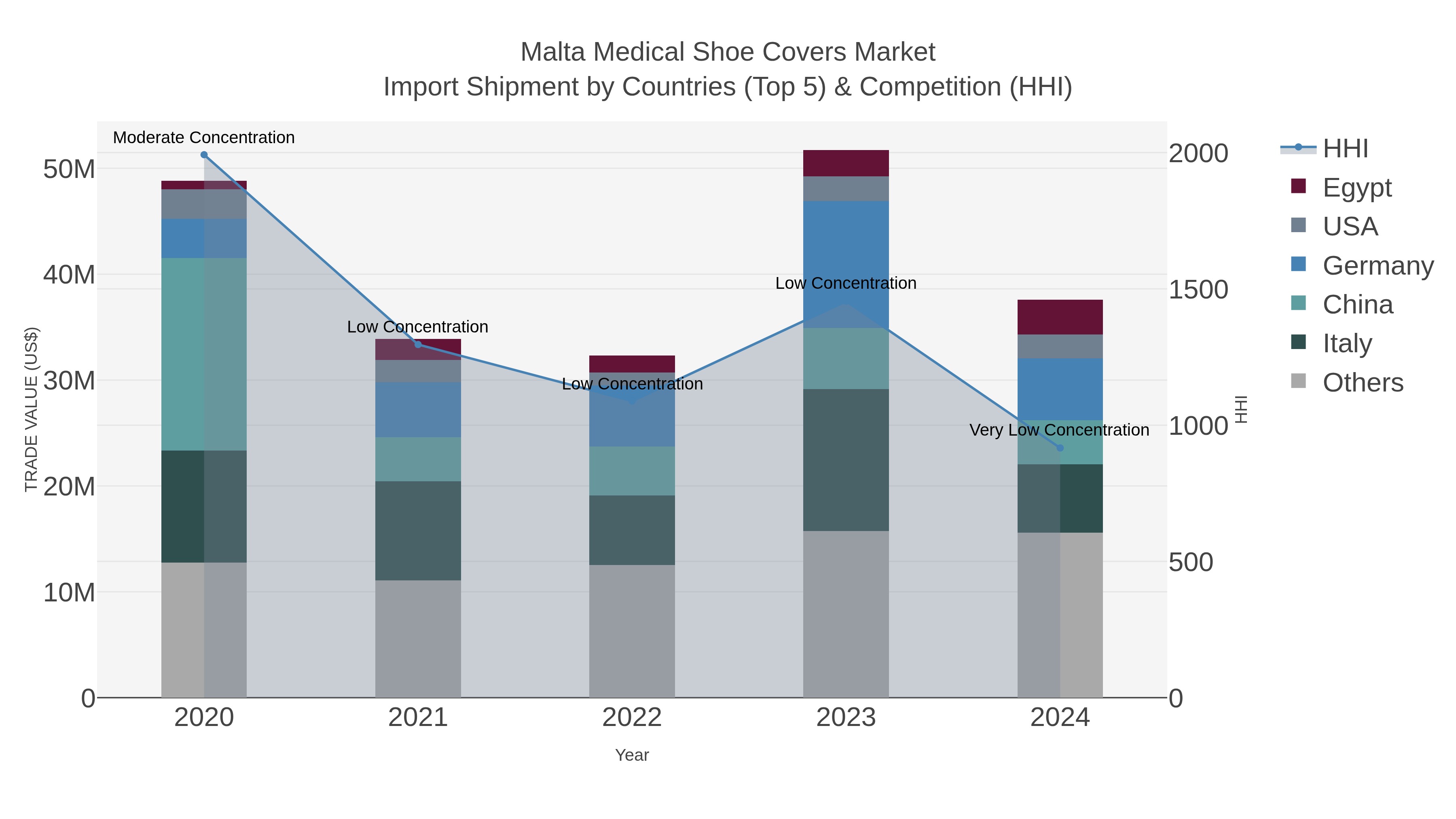 Malta Medical Shoe Covers Market Import Shipment by Countries (Top 5) & Competition (HHI)