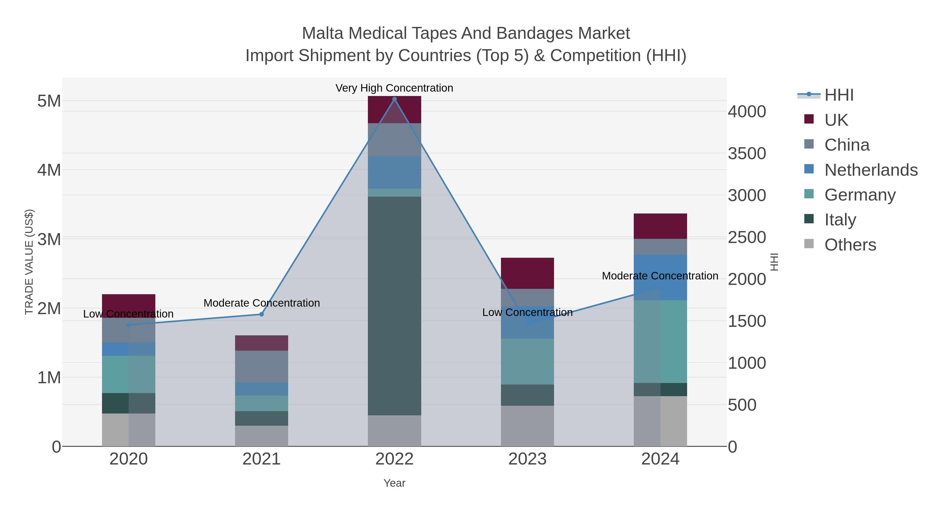 Malta Medical Tapes And Bandages Market Import Shipment by Countries (Top 5) & Competition (HHI)