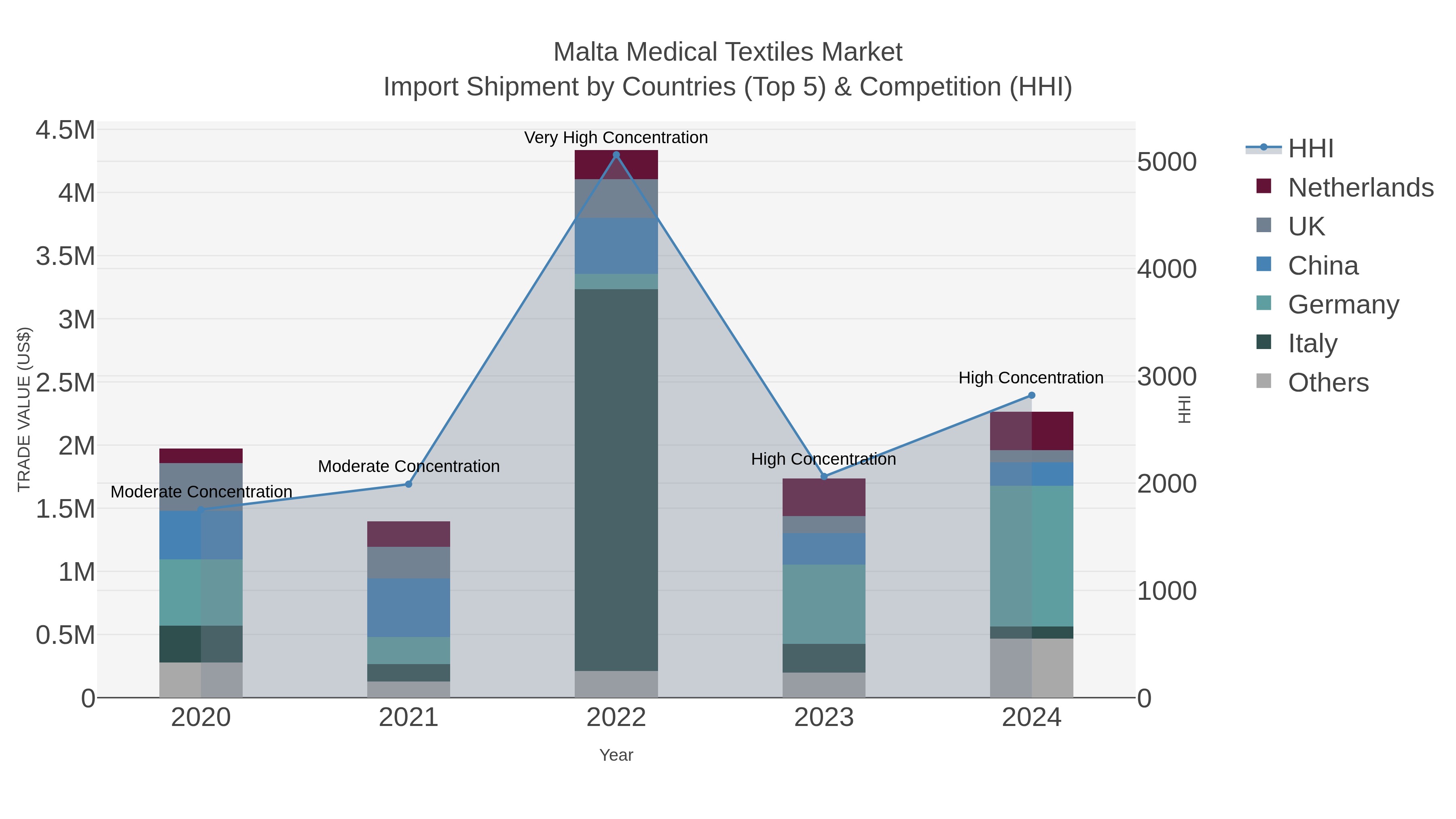 Malta Medical Textiles Market Import Shipment by Countries (Top 5) & Competition (HHI)