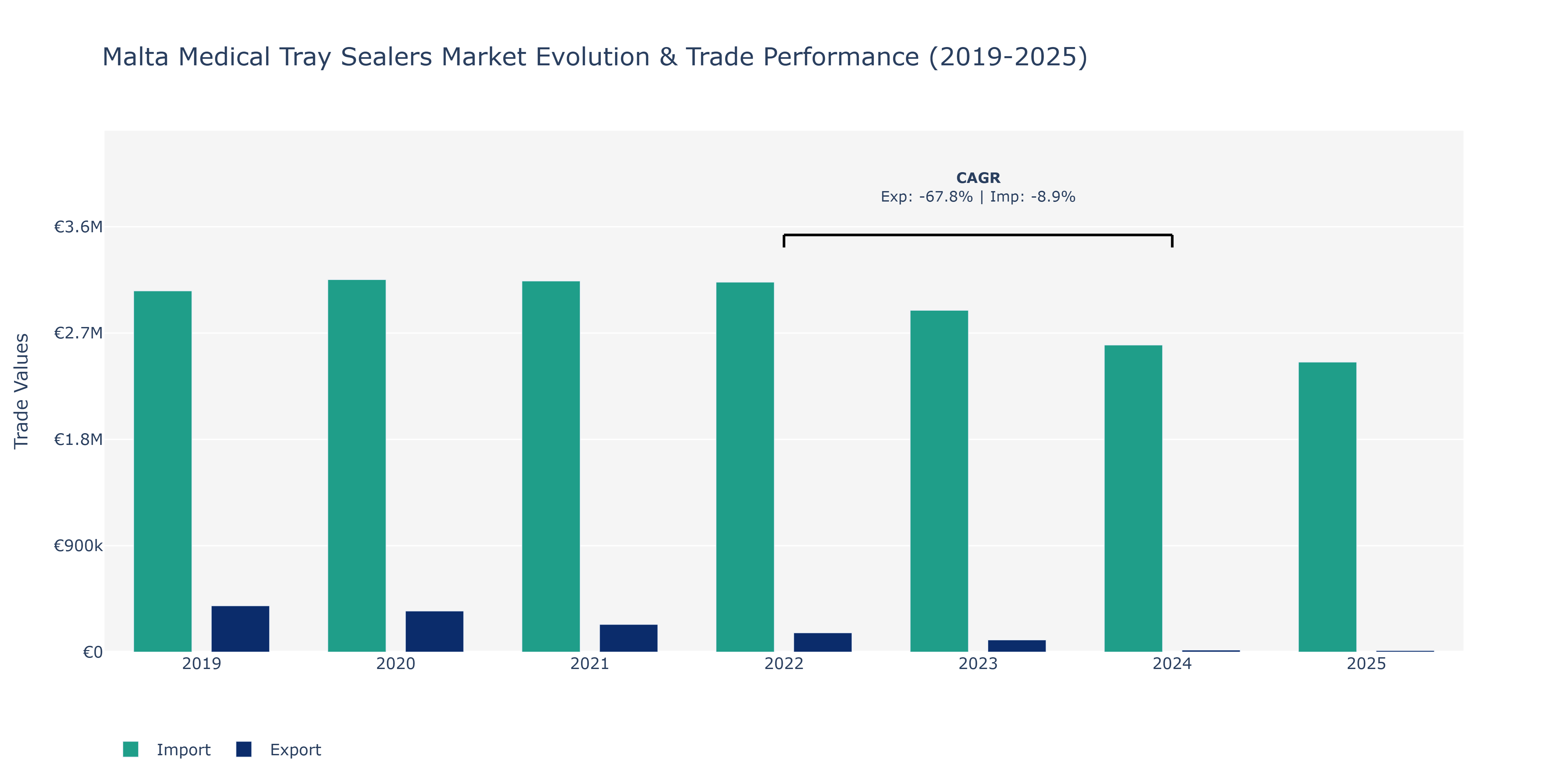 Malta Medical Tray Sealers Market: Production & Trade Performance (2019-2025)