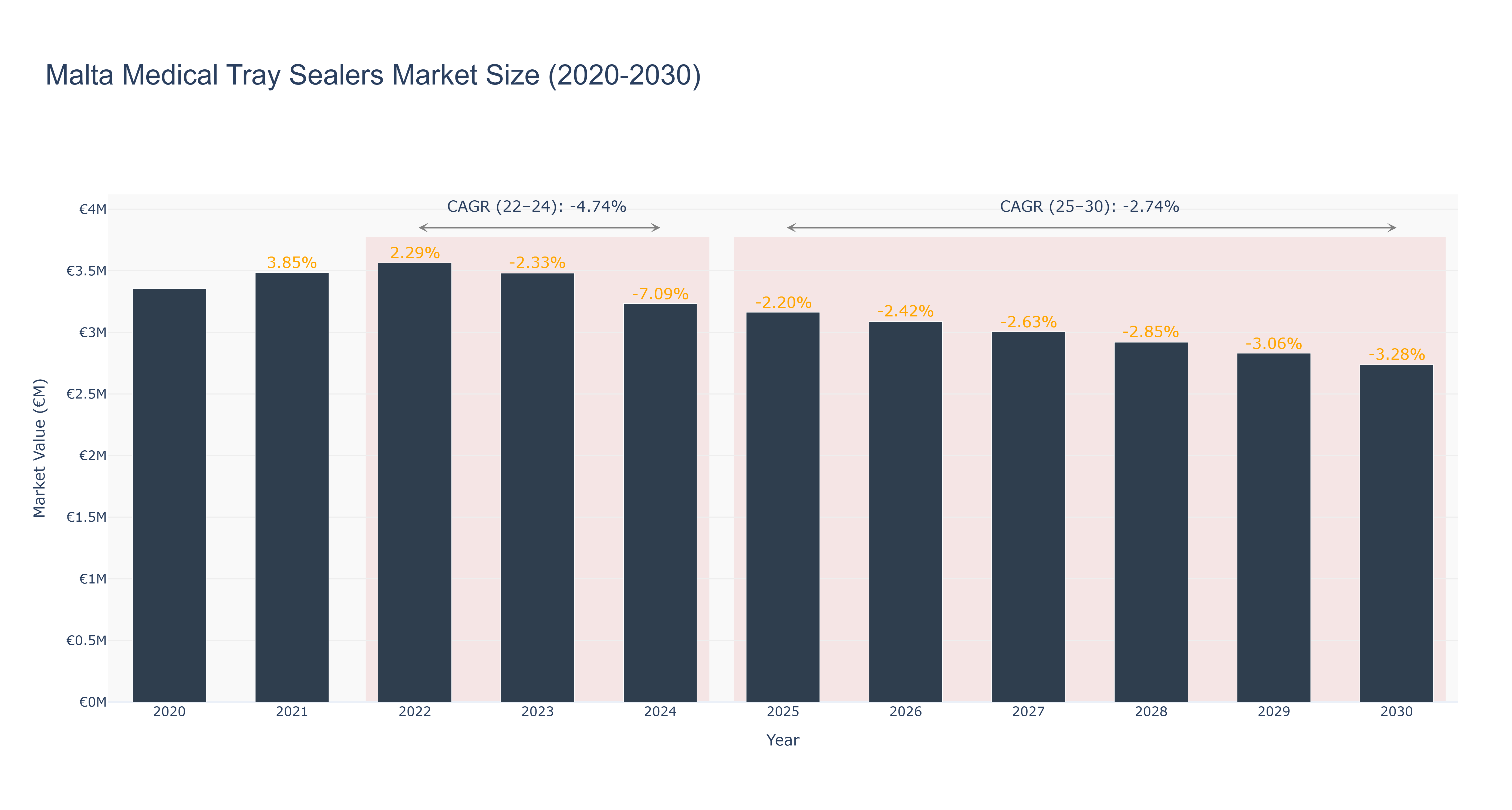 Malta Medical Tray Sealers Market Size (2020-2030)