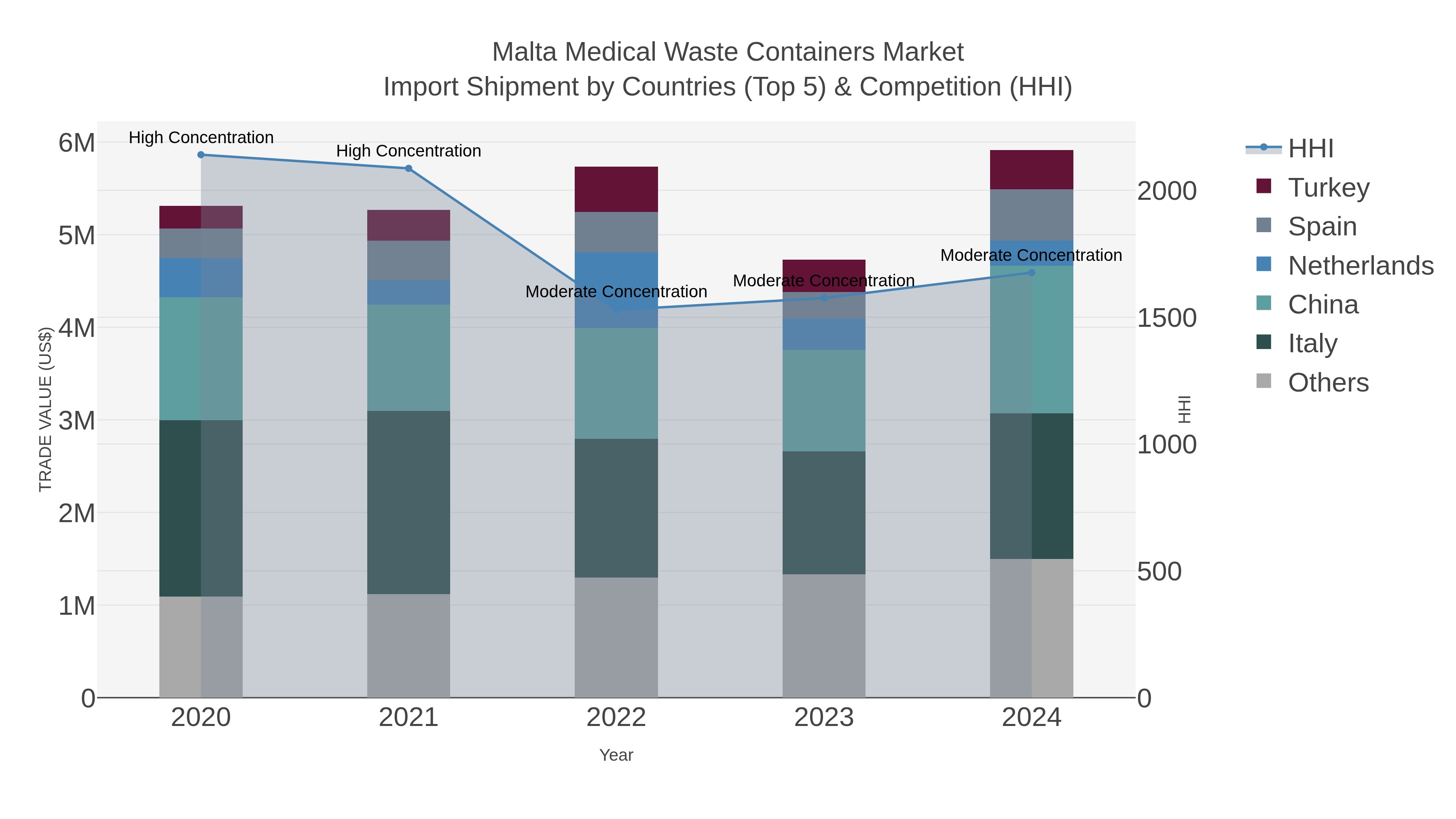Malta Medical Waste Containers Market Import Shipment by Countries (Top 5) & Competition (HHI)