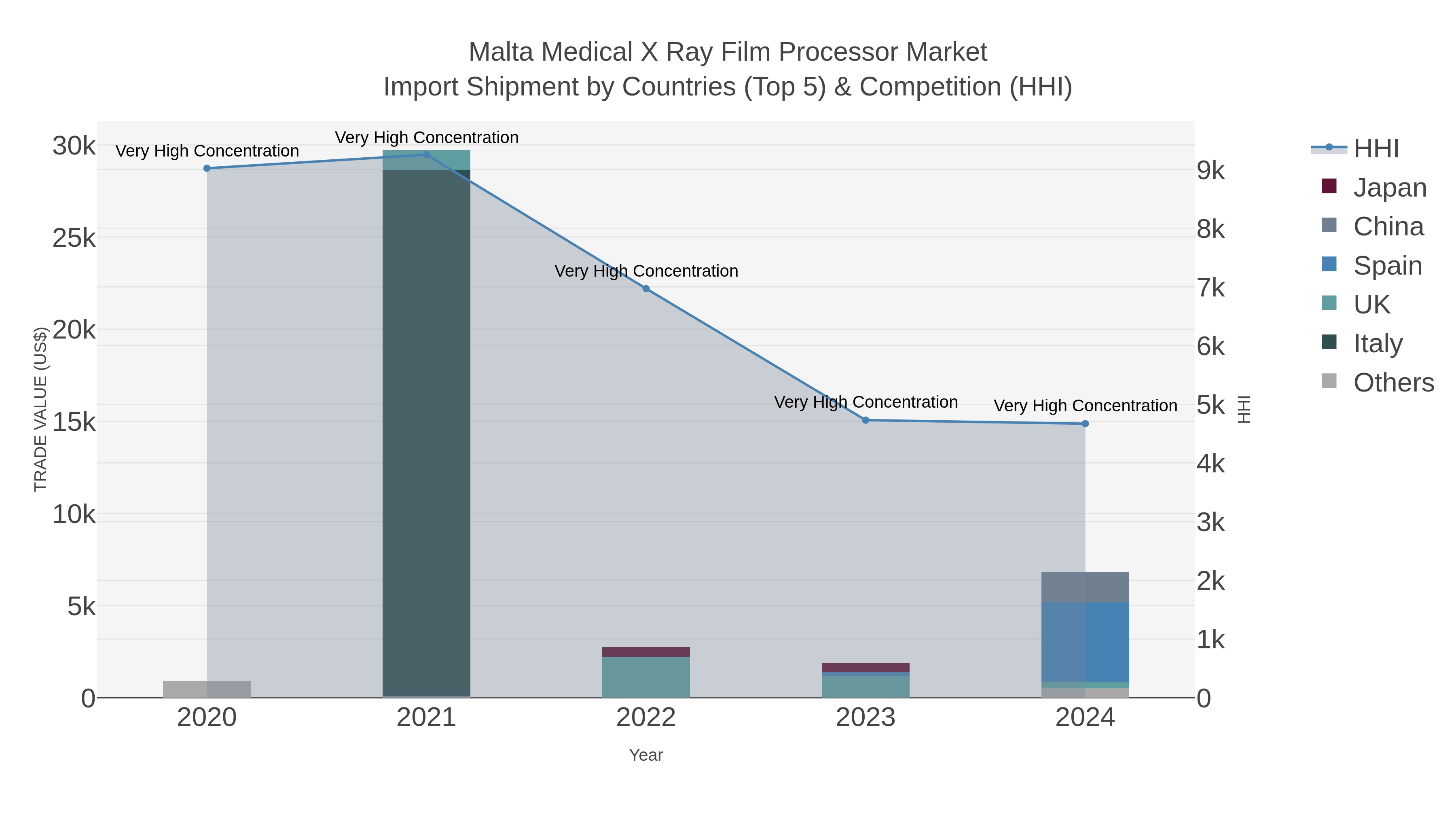 Malta Medical X Ray Film Processor Market Import Shipment by Countries (Top 5) & Competition (HHI)