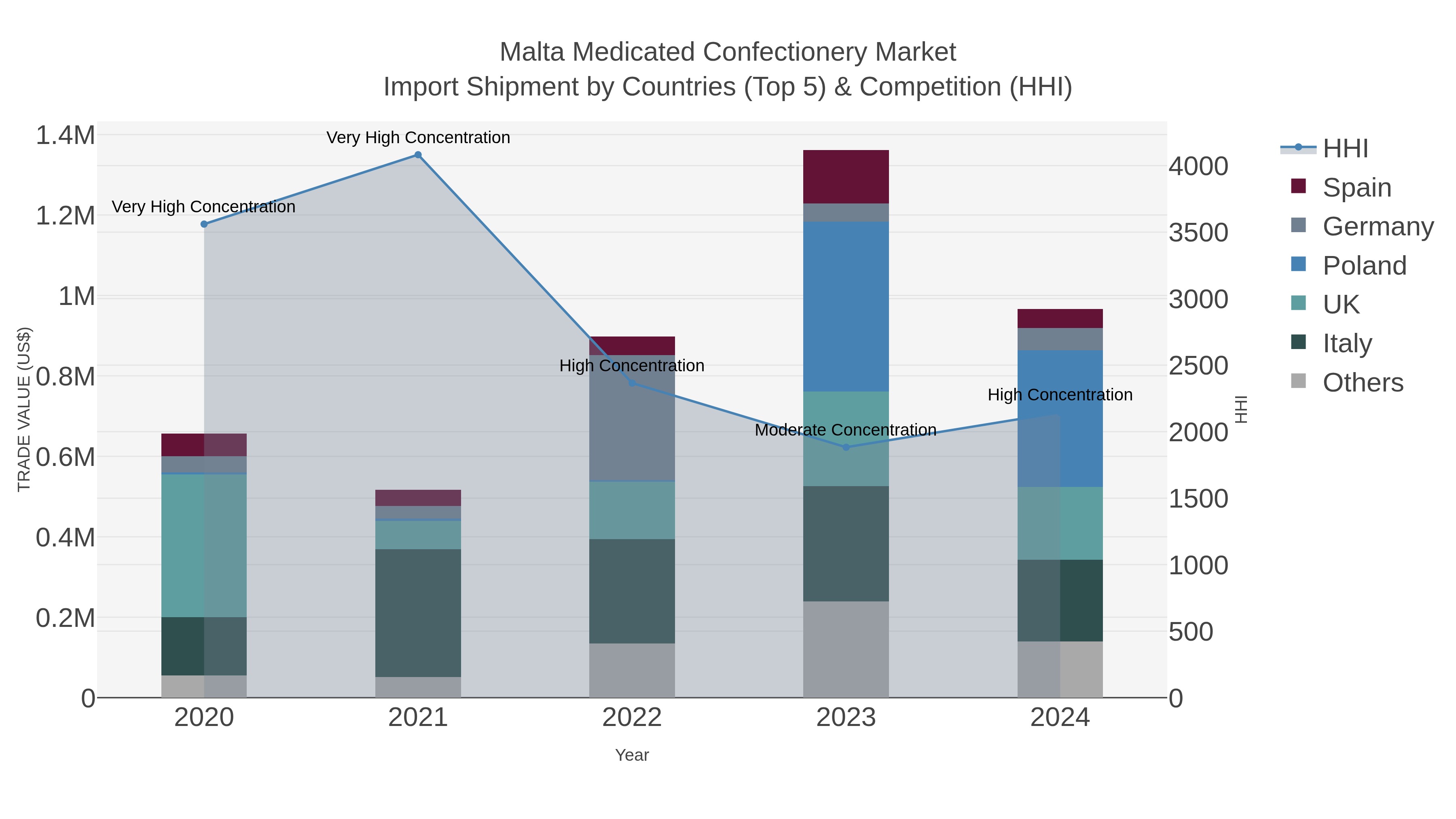 Malta Medicated Confectionery Market Import Shipment by Countries (Top 5) & Competition (HHI)