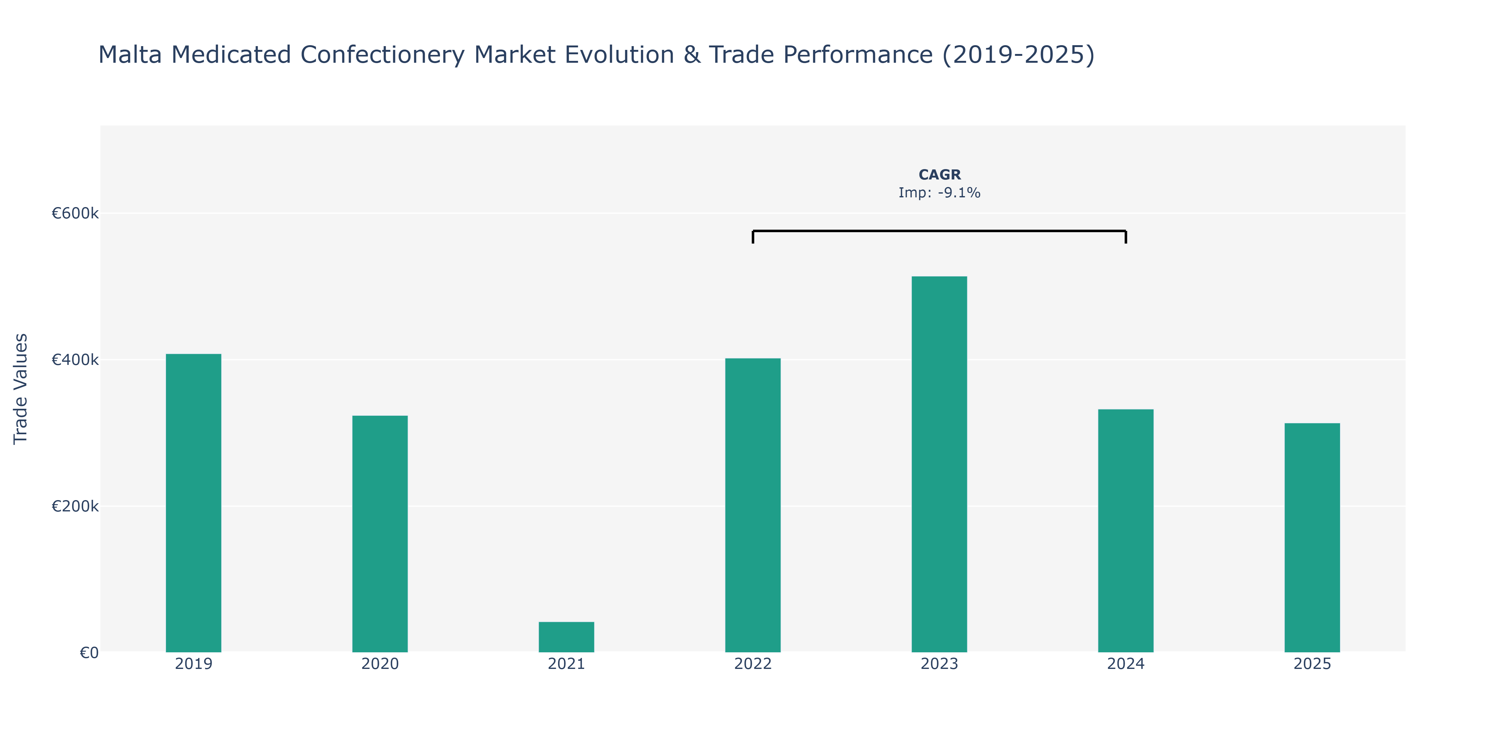 Malta Medicated Confectionery Market: Production & Trade Performance (2019-2025)