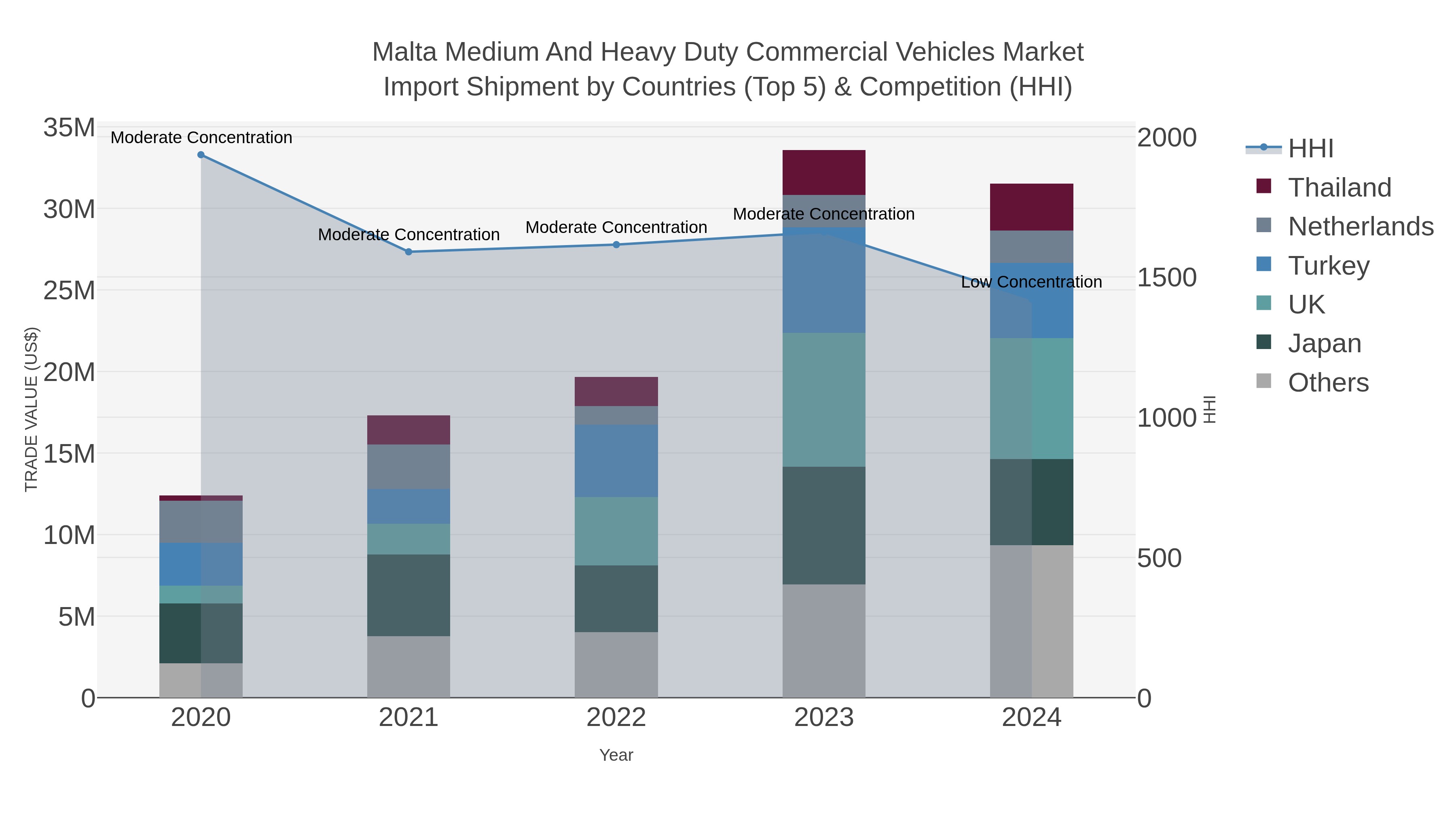 Malta Medium And Heavy Duty Commercial Vehicles Market Import Shipment by Countries (Top 5) & Competition (HHI)